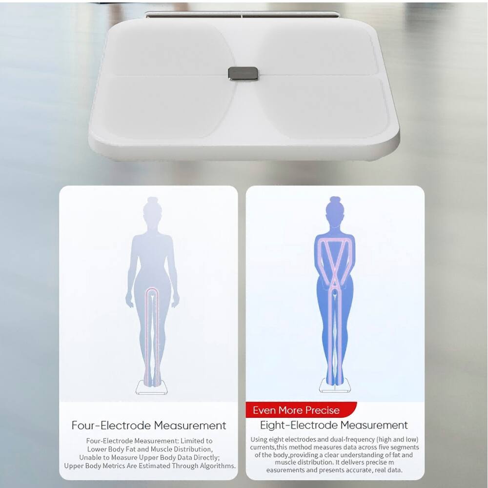 Four-Electrode Measurement:
- Limited to Lower Body Fat and Muscle Distribution.
- Unable to Measure Upper Body Data Directly.
- Upper Body Metrics Are Estimated Through Algorithms.

Eight-Electrode Measurement:
- Using eight electrodes and dual-frequency (high and low) currents, this method measures data across five segments of the body, providing a clear understanding of fat and muscle distribution.
- It delivers precise measurements and presents accurate, real data.