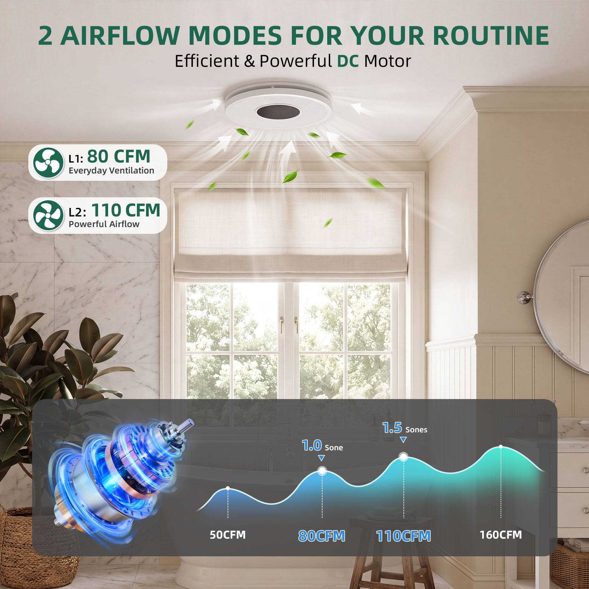 2 AIRFLOW MODES FOR YOUR ROUTINE  
Efficient & Powerful DC Motor

L1: 80 CFM  
Everyday Ventilation

L2: 110 CFM  
Powerful Airflow

1.0 Sone  
1.5 Sones

50CFM  
80CFM  
110CFM  
160CFM