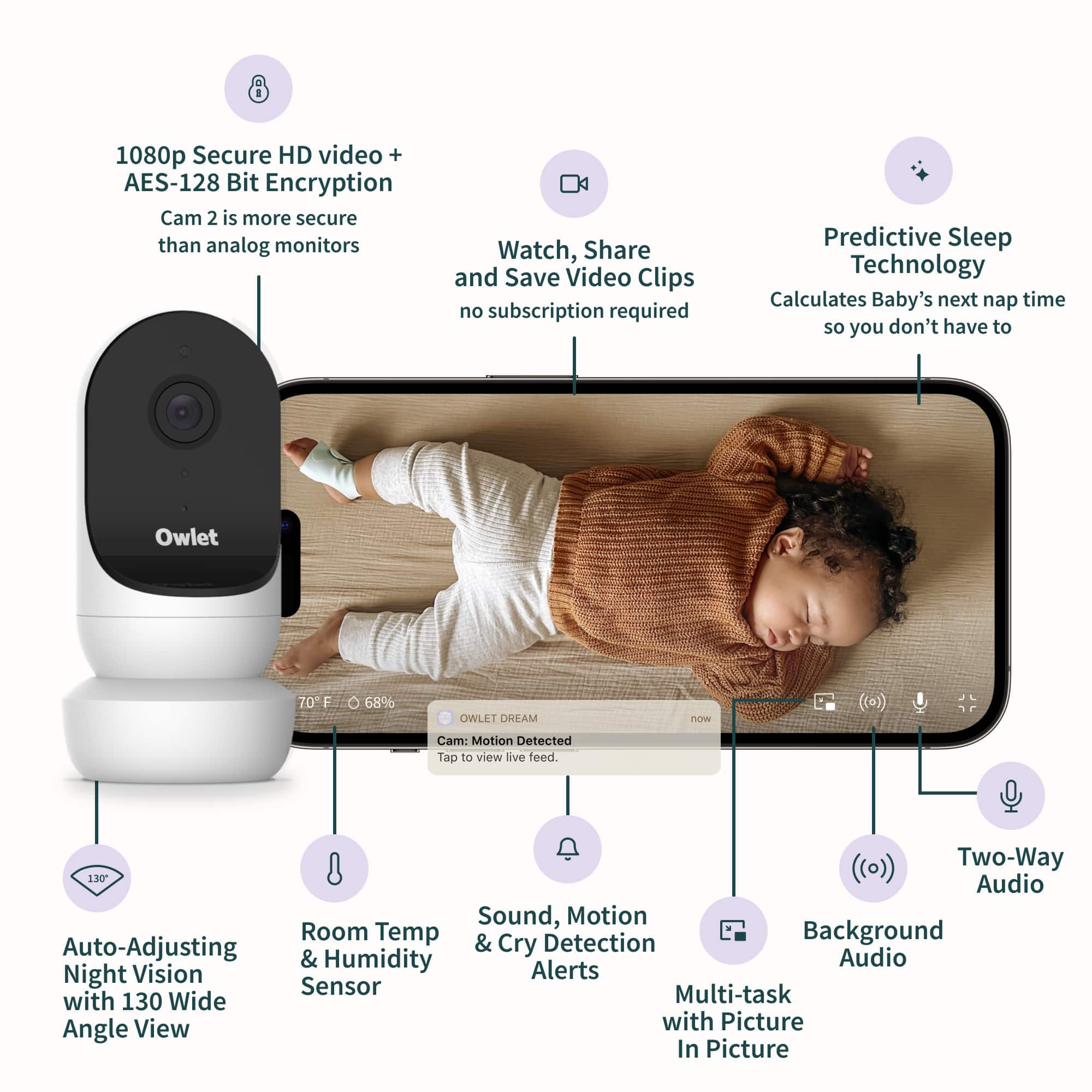 The image shows a baby monitor with various features and functionalities. It includes a secure HD video with AES-128 Bit Encryption, which is more secure than analog monitors. The monitor also allows users to watch, share, and save video clips without requiring a subscription. Additionally, it has a predictive sleep technology that calculates the baby's next nap time, ensuring that parents don't miss any sleep. The monitor is designed by Owlet and has a temperature sensor, motion detection, and cry detection features. It also has a two-way audio system, allowing parents to communicate with their baby. The monitor has a night vision feature, and it can be used with a wide-angle view and picture-in-picture mode. The device also has a multi-tasking capability, allowing parents to perform other tasks while monitoring their baby.