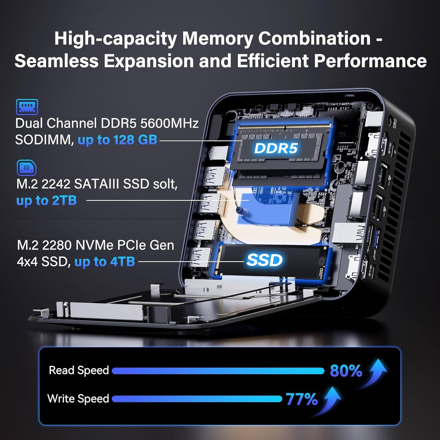 High-capacity Memory Combination - Seamless Expansion and Efficient Performance

- Dual Channel DDR5 5600MHz SODIMM, up to 128 GB
- M.2 2242 SATAIII SSD slot, up to 2TB
- M.2 2280 NVMe PCIe Gen 4x4 SSD, up to 4TB

Read Speed: 80%
Write Speed: 77%