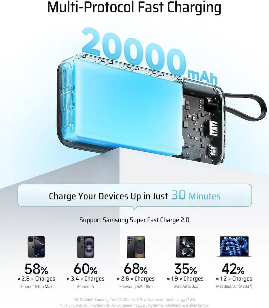 Multi-Protocol Fast Charging 20000 mAh

Charge Your Devices Up in Just 30 Minutes

Support Samsung Super Fast Charge 2.0

- 58% = 2.8 x Charges iPhone 16 Pro Max
- 60% = 3.4 x Charges iPhone 16
- 68% = 2.6 x Charges Samsung S25 Ultra
- 35% = 1.9 x Charges iPad Air (2022)
- 42% = 1.2 x Charges MacBook Air (A2337)

Capacity: Two 10.000mAh 3.7V cells in series. Total energy 74Wh

*Charging data from Cuktech lab. Actual speed may vary by device, conditions, and other factors