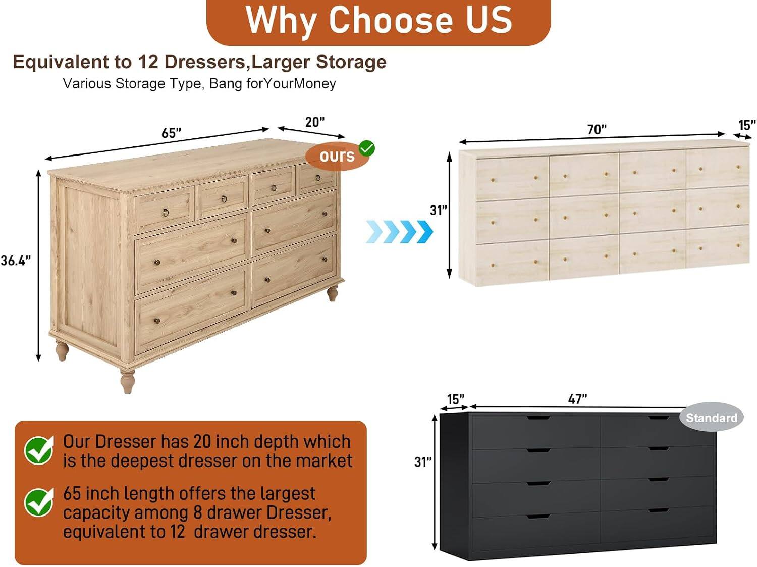 Why Choose US

Equivalent to 12 Dressers, Larger Storage Various Storage Type, Bang for Your Money

65" 20" 70" 15" ours 31" 36.4" 47" Standard

Our Dresser has 20 inch depth which is the deepest dresser on the market. 65 inch length offers the largest capacity among 8 drawer Dresser, equivalent to 12 drawer dresser.