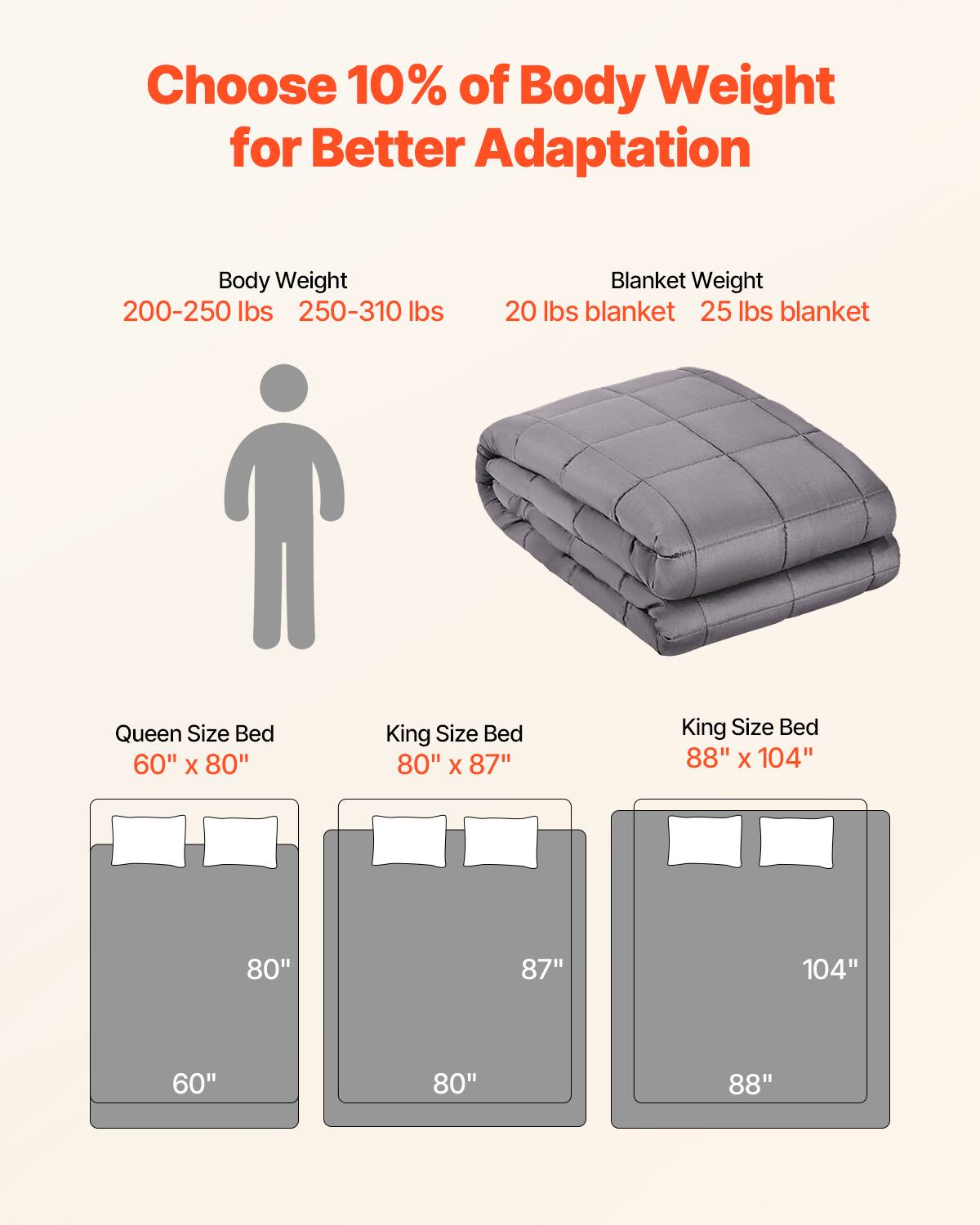 Choose 10% of Body Weight for Better Adaptation

Body Weight  
200-250 lbs  
250-310 lbs  

Blanket Weight  
20 lbs blanket  
25 lbs blanket  

Queen Size Bed  
60" x 80"  

King Size Bed  
80" x 87"  

King Size Bed  
88" x 104"