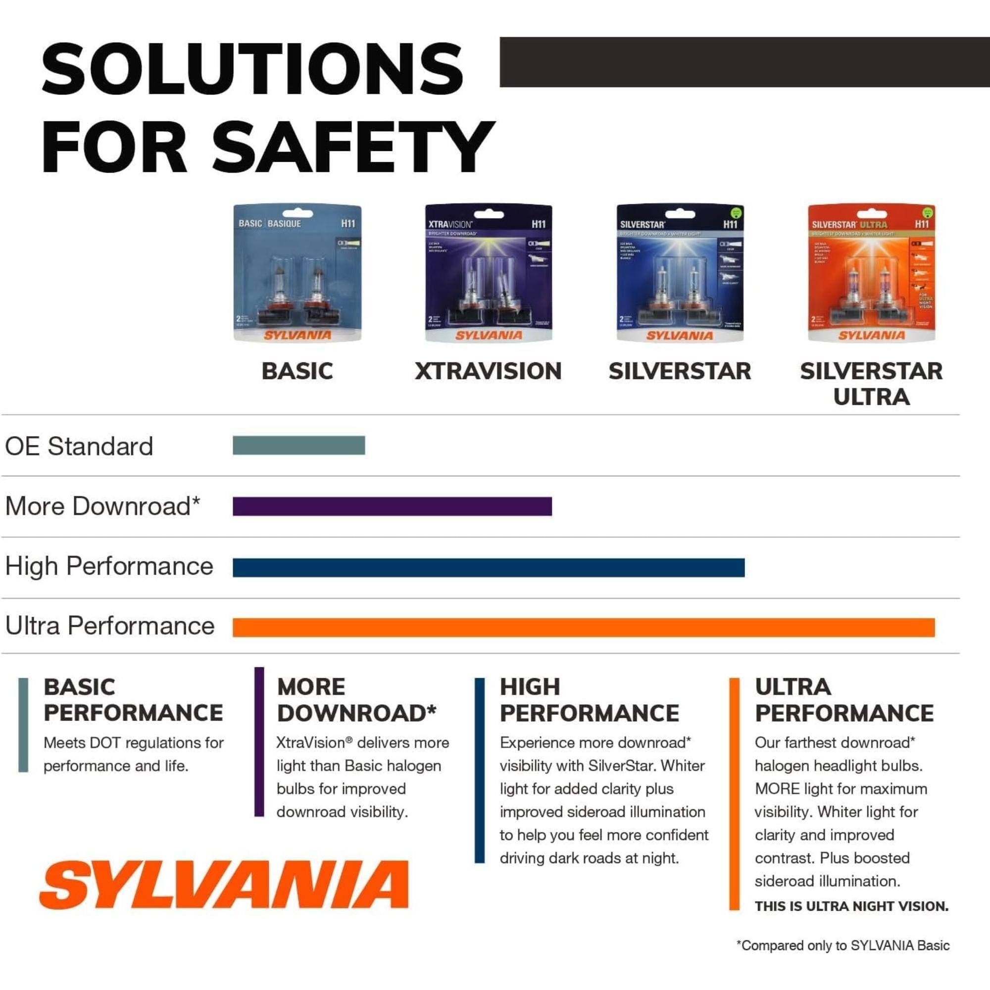 SOLUTIONS FOR SAFETY

BASIC BASIQUE H11  
XTRAVISION H11  
SILVERSTAR H11  
SILVERSTAR ULTRA H11  

OE Standard  
More Downroad*  
High Performance  
Ultra Performance  

BASIC PERFORMANCE  
Meets DOT regulations for performance and life.  

MORE DOWNROAD*  
XtraVision® delivers more light than Basic halogen bulbs for improved downroad visibility.  

HIGH PERFORMANCE  
Experience more downroad* visibility with SilverStar. Whiter light for added clarity plus improved sideroad illumination to help you feel more confident driving dark roads at night.  

ULTRA PERFORMANCE  
Our farthest downroad* halogen headlight bulbs. MORE light for maximum visibility. Whiter light for clarity and improved contrast. Plus boosted sideroad illumination.  
THIS IS ULTRA NIGHT VISION.  

*Compared only to SYLVANIA Basic  

SYLVANIA