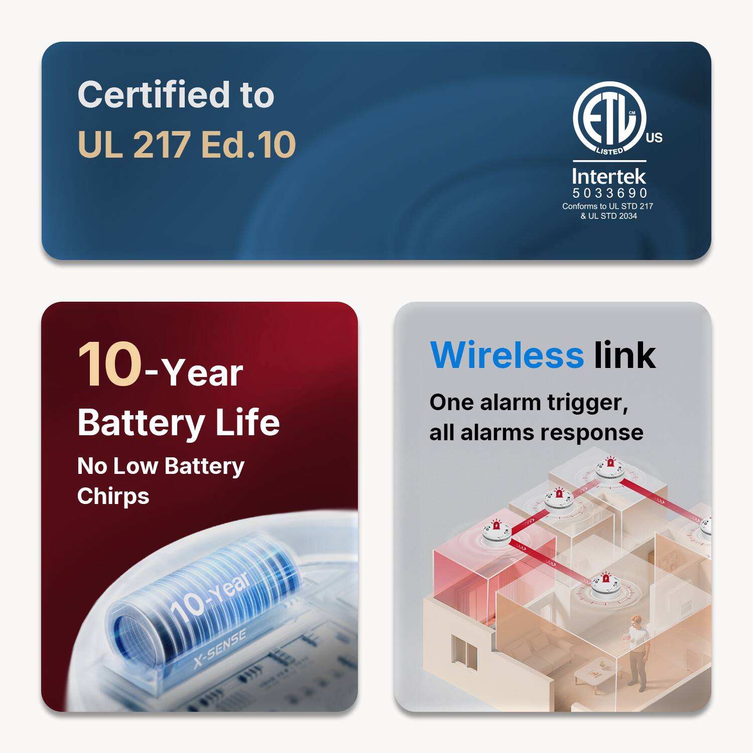 Certified to UL 217 Ed.10  
ETL US LISTED Intertek 5033690 Conforms to UL STD 217 & UL STD 2034  
10-Year Battery Life No Low Battery Chirps  
10-Year X-SENSE  
Wireless link  
One alarm trigger, all alarms response