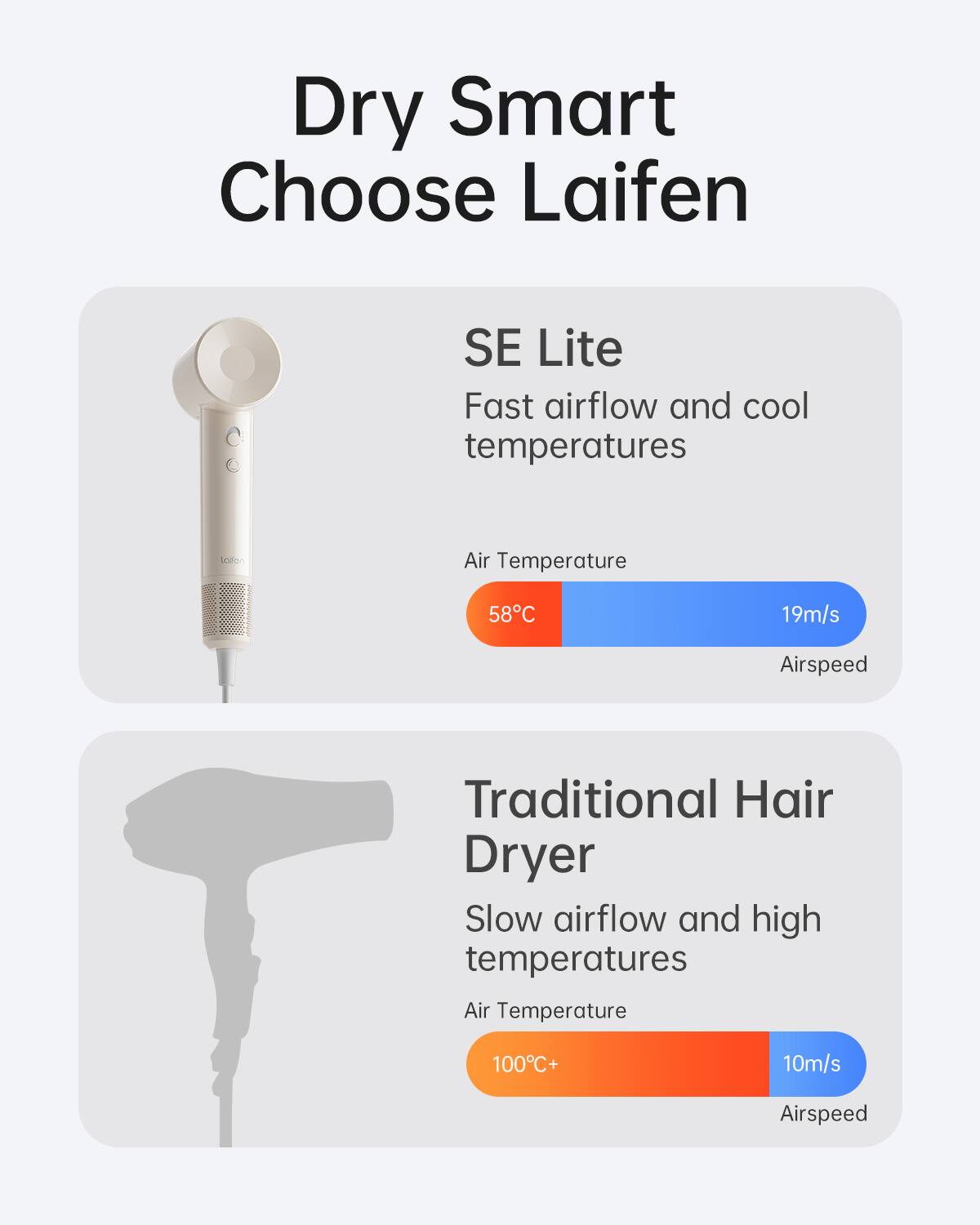 Dry Smart Choose Laifen SE Lite: Fast airflow and cool temperatures. Loon Air Temperature: 58C, 19m/s Airspeed. Traditional Hair Dryer: Slow airflow and high temperatures. Air Temperature: 100C+, 10m/s Airspeed.