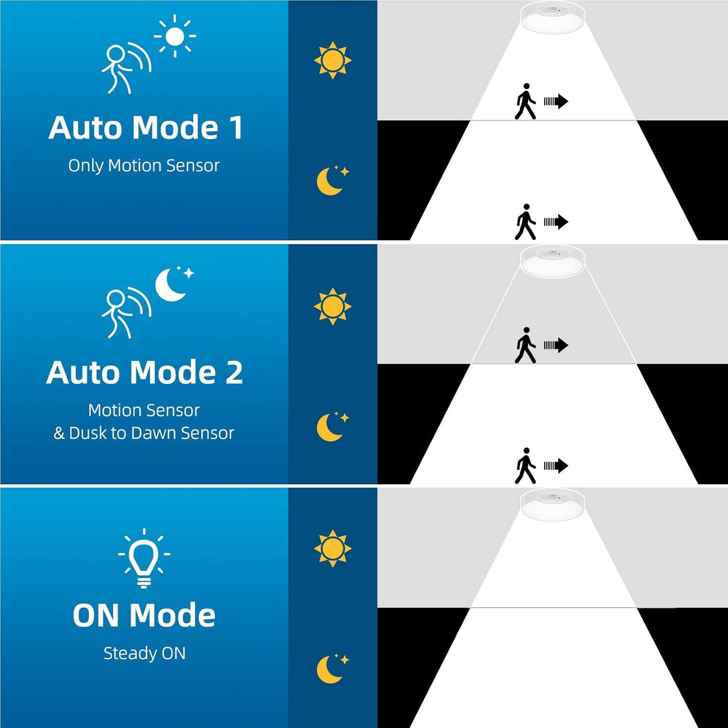 Auto Mode 1  
Only Motion Sensor  

Auto Mode 2  
Motion Sensor & Dusk to Dawn Sensor  

ON Mode  
Steady ON