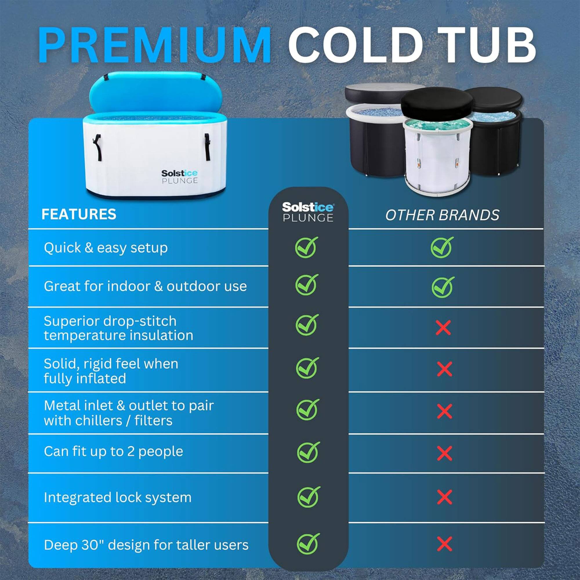 **PREMIUM COLD TUB**

**Solstice PLUNGE**

**FEATURES**

- Quick & easy setup
- Great for indoor & outdoor use
- Superior drop-stitch temperature insulation
- Solid, rigid feel when fully inflated
- Metal inlet & outlet to pair with chillers / filters
- Can fit up to 2 people
- Integrated lock system
- Deep 30" design for taller users

**OTHER BRANDS**

- Quick & easy setup
- Great for indoor & outdoor use
- Superior drop-stitch temperature insulation
- Solid, rigid feel when fully inflated
- Metal inlet & outlet to pair with chillers / filters
- Can fit up to 2 people
- Integrated lock system
- Deep 30" design for taller users
