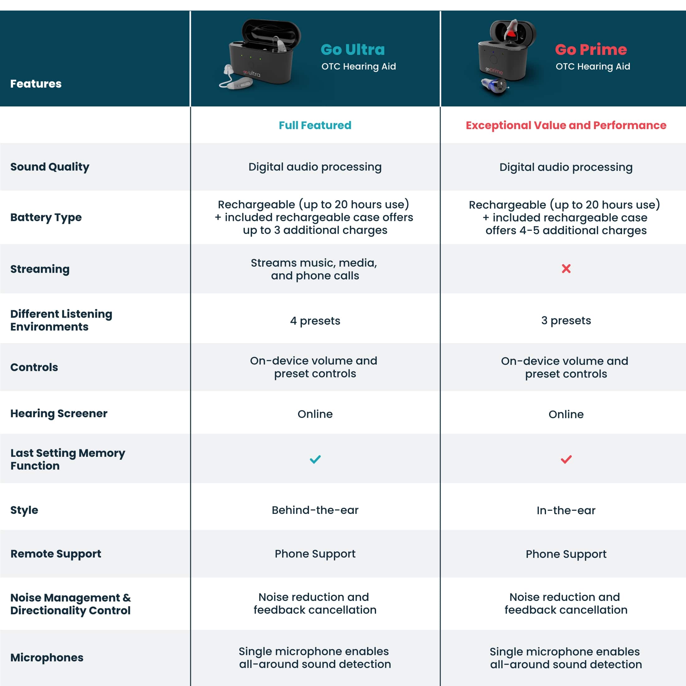 Features:
* Go Ultra TC Hearing Aid: Full Featured
* Go Prime C Hearing Aid: Exceptional Value and Performance
Sound Quality:
* Digital audio processing
* Digital audio processing
Battery Type:
* Rechargeable (up to 20 hours use) + included rechargeable case offers up to 3 additional charges
* Rechargeable (up to 20 hours use) + included rechargeable case offers 4-5 additional charges
Streaming:
* Streams music, media, and phone calls
* Streams music, media, and phone calls
Different Listening Environments:
* 4 presets
* 3 presets
Controls:
* On-device volume and preset controls
* On-device volume and preset controls
Hearing Screener:
* Online
* Online
Last Setting Memory Function:
* Style
* Style
Remote Support:
* Phone Support
* Phone Support
Noise Management & Directionality Control:
* Noise reduction and feedback cancellation
* Noise reduction and feedback cancellation
Microphones:
* Single microphone enables all-around sound detection
* Single microphone enables all-around sound detection