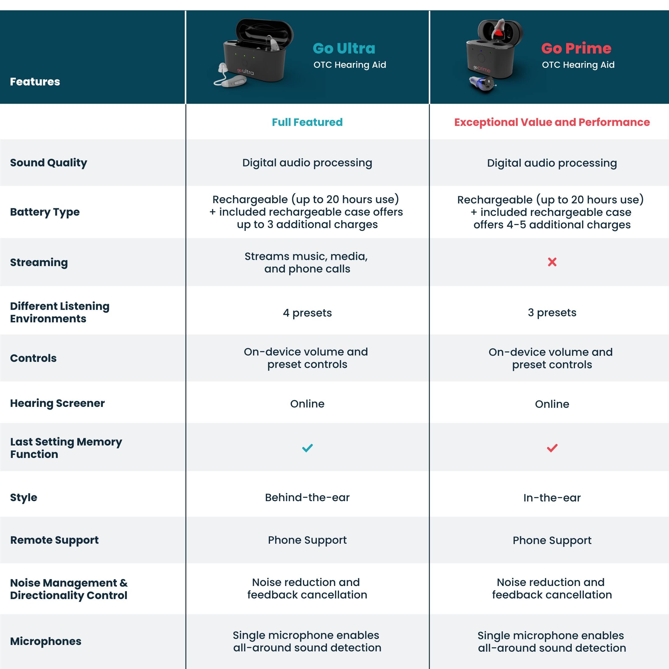 Features:

* Go Ultra TC Hearing Aid: Full Featured
* Go Prime C Hearing Aid: Exceptional Value and Performance

Sound Quality:

* Digital audio processing
* Digital audio processing

Battery Type:

* Rechargeable (up to 20 hours use) + included rechargeable case offers up to 3 additional charges
* Rechargeable (up to 20 hours use) + included rechargeable case offers 4-5 additional charges

Streaming:

* Streams music, media, and phone calls
* Streams music, media, and phone calls

Different Listening Environments:

* 4 presets
* 3 presets

Controls:

* On-device volume and preset controls
* On-device volume and preset controls

Hearing Screener:

* Online
* Online

Last Setting Memory Function:

* Style
* Style

Remote Support:

* Phone Support
* Phone Support

Noise Management & Directionality Control:

* Noise reduction and feedback cancellation
* Noise reduction and feedback cancellation

Microphones:

* Single microphone enables all-around sound detection
* Single microphone enables all-around sound detection