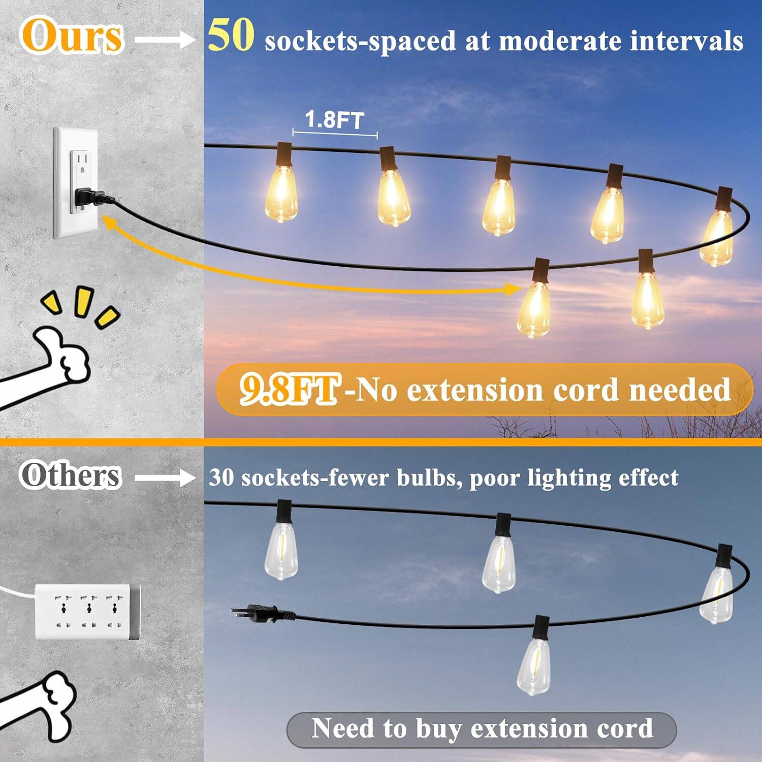 **Ours**  
50 sockets-spaced at moderate intervals  
1.8FT  
9.8FT-No extension cord needed  

**Others**  
30 sockets-fewer bulbs, poor lighting effect  
Need to buy extension cord