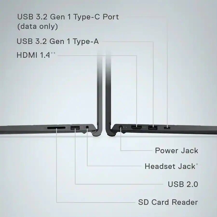 USB 3.2 Gen 1 Type-C Port (data only)  
USB 3.2 Gen 1 Type-A  
HDMI 1.4**  
Power Jack  
Headset Jack*  
USB 2.0  
SD Card Reader