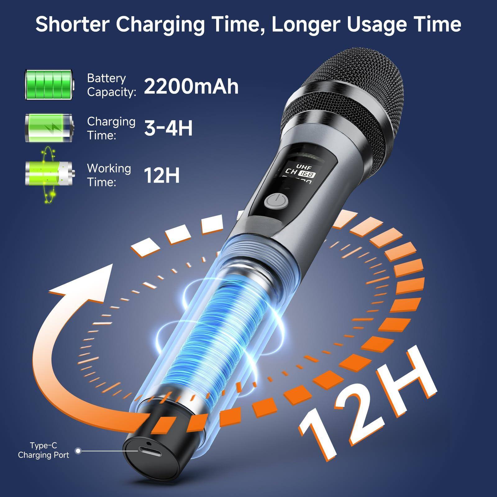 Shorter Charging Time, Longer Usage Time

Battery Capacity: 2200mAh

Charging Time: 3-4H

Working Time: 12H

Type-C Charging Port