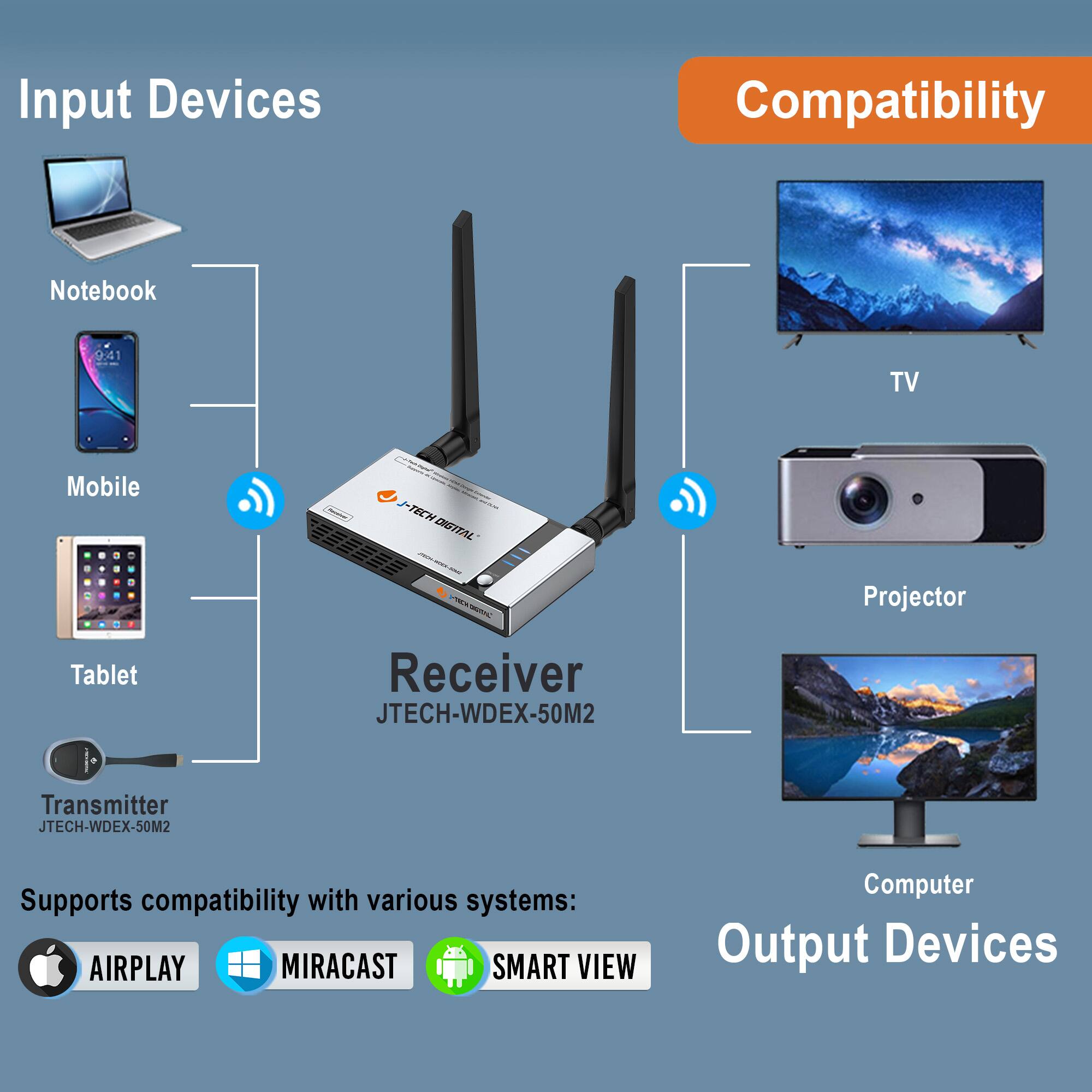Input Devices  
Notebook  
Mobile  
Tablet  
Transmitter  
JTECH-WDEX-50M2  

Receiver  
JTECH-WDEX-50M2  

Output Devices  
TV  
Projector  
Computer  

Compatibility  
Supports compatibility with various systems:  
AIRPLAY  
MIRACAST  
SMART VIEW