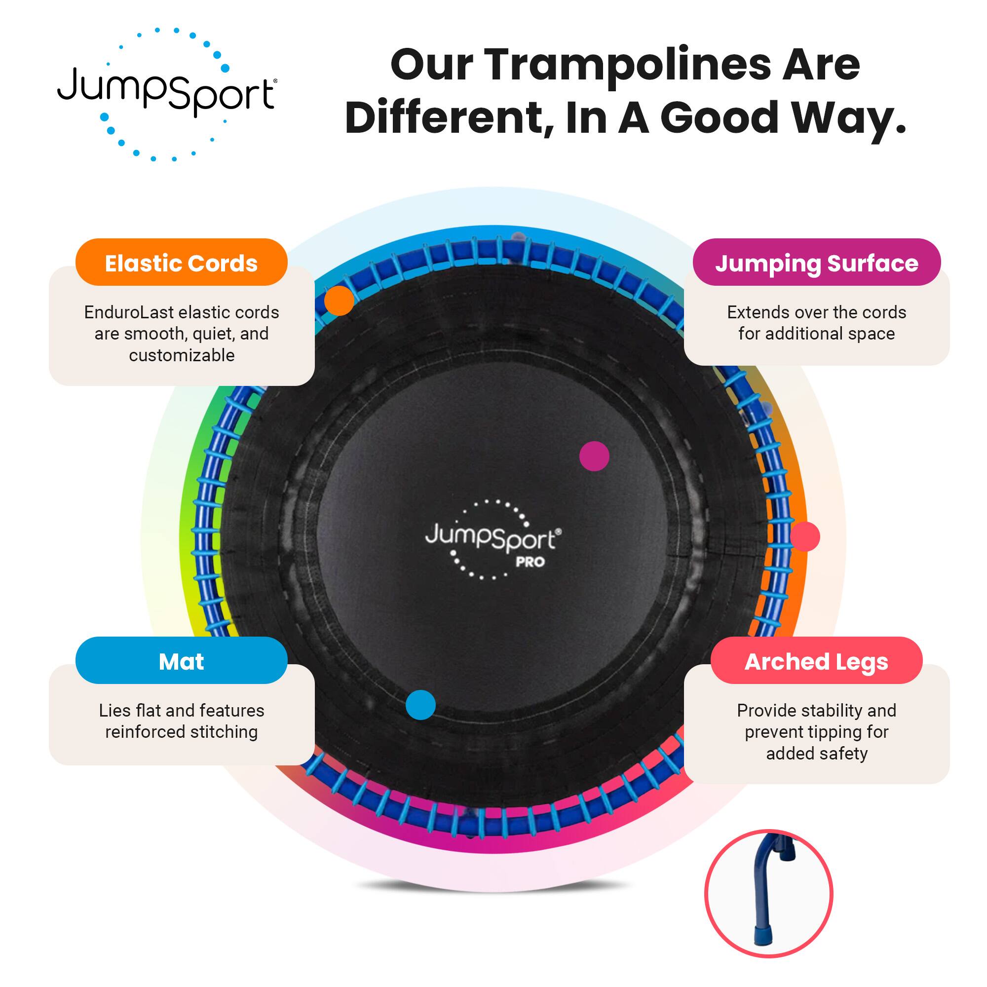 Our Trampolines Are Different, In A Good Way. 

- Elastic Cords: EnduroLast elastic cords are smooth, quiet, and customizable
- Jumping Surface: Extends over the cords for additional space
- Mat: Lies flat and features reinforced stitching
- Arched Legs: Provide stability and prevent tipping for added safety