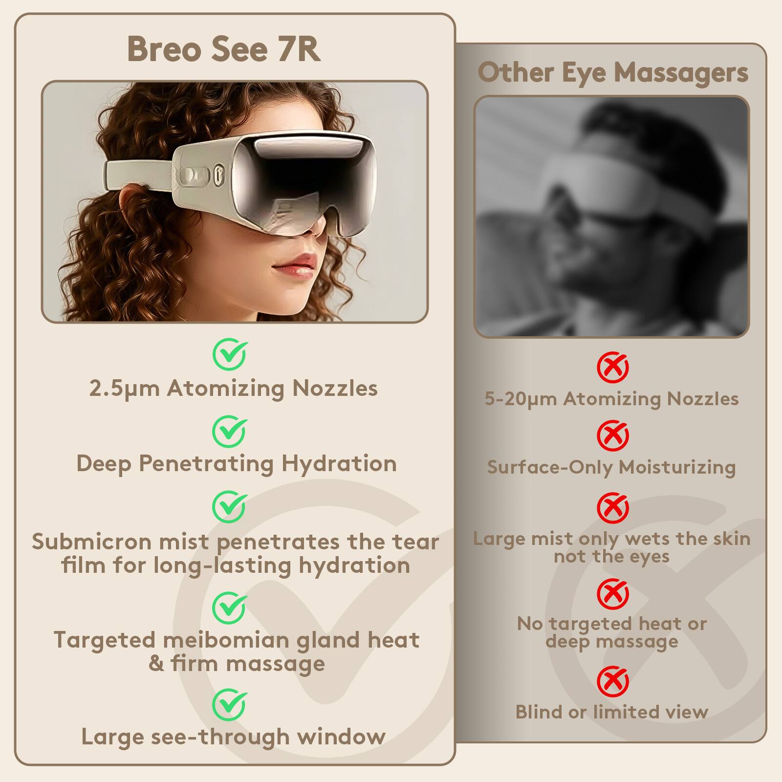 Breo See 7R

Other Eye Massagers

2.5μm Atomizing Nozzles

Deep Penetrating Hydration

Submicron mist penetrates the tear film for long-lasting hydration

Targeted meibomian gland heat & firm massage

Large see-through window

5-20μm Atomizing Nozzles

Surface-Only Moisturizing

Large mist only wets the skin not the eyes

No targeted heat or deep massage

Blind or limited view