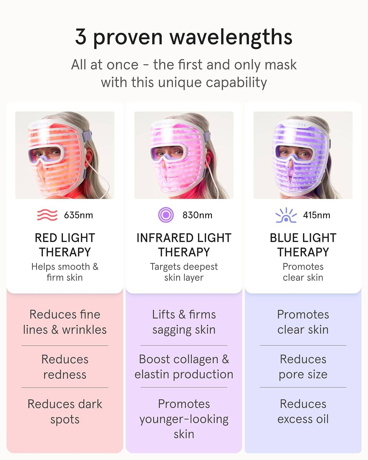 3 proven wavelengths  
All at once - the first and only mask with this unique capability

GRESTORE  
635nm  
830nm  
415nm

RED LIGHT THERAPY  
Helps smooth & firm skin  
Reduces fine lines & wrinkles  
Reduces redness  
Reduces dark spots

INFRARED LIGHT THERAPY  
Targets deepest skin layer  
Lifts & firms sagging skin  
Boost collagen & elastin production  
Promotes younger-looking skin

BLUE LIGHT THERAPY  
Promotes clear skin  
Reduces pore size  
Reduces excess oil