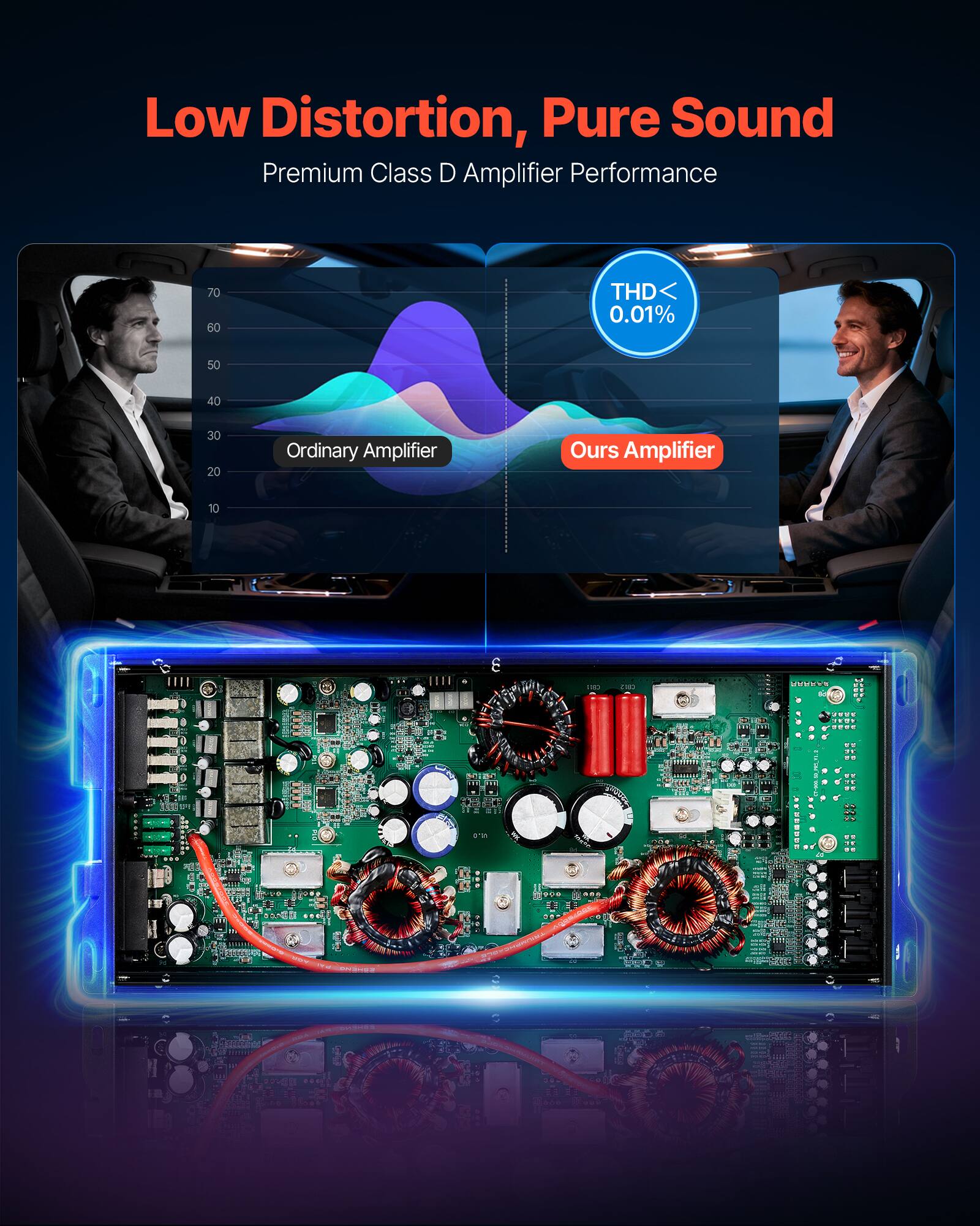 Low Distortion, Pure Sound  
Premium Class D Amplifier Performance  

THD < 0.01%  

Ordinary Amplifier  
Ours Amplifier