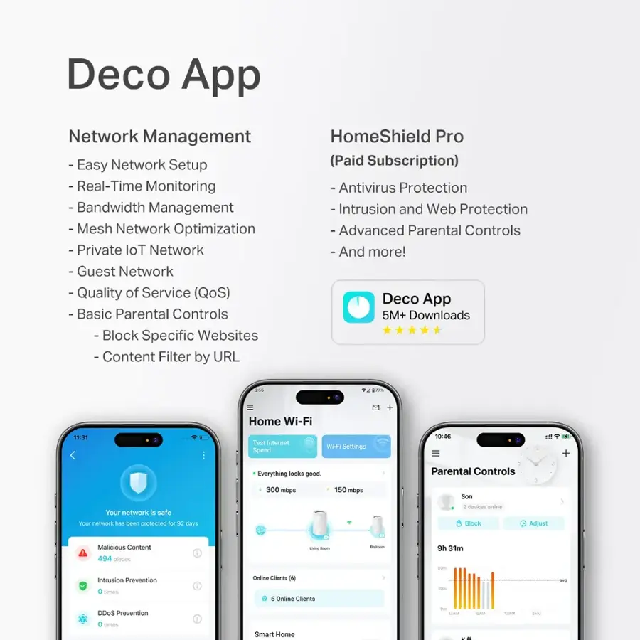 Deco App: Network Management

* Easy Network Setup
* Real-Time Monitoring
* Bandwidth Management
* Mesh Network Optimization
* Private loT Network
* Quality of Service (QoS)
* Basic Parental Controls - Block Specific Websites
* Content Filter by URL

HomeShield Pro (Paid Subscription):

* Antivirus Protection - Intrusion and Web Protection
* Advanced Parental Controls
* And more!

Deco App:

* 5M+ Downloads
* Home Wi-Fi
* Test Internet Speed
* WHR Settings
* Parental Controls
* Son - Your network's been protected for 36 days: 1 device online
* Block - Adjust Malicious Content
* Smart Home

The text on the image has been grouped and corrected to provide a clear and concise description of the features and benefits of the Deco App and HomeShield Pro.