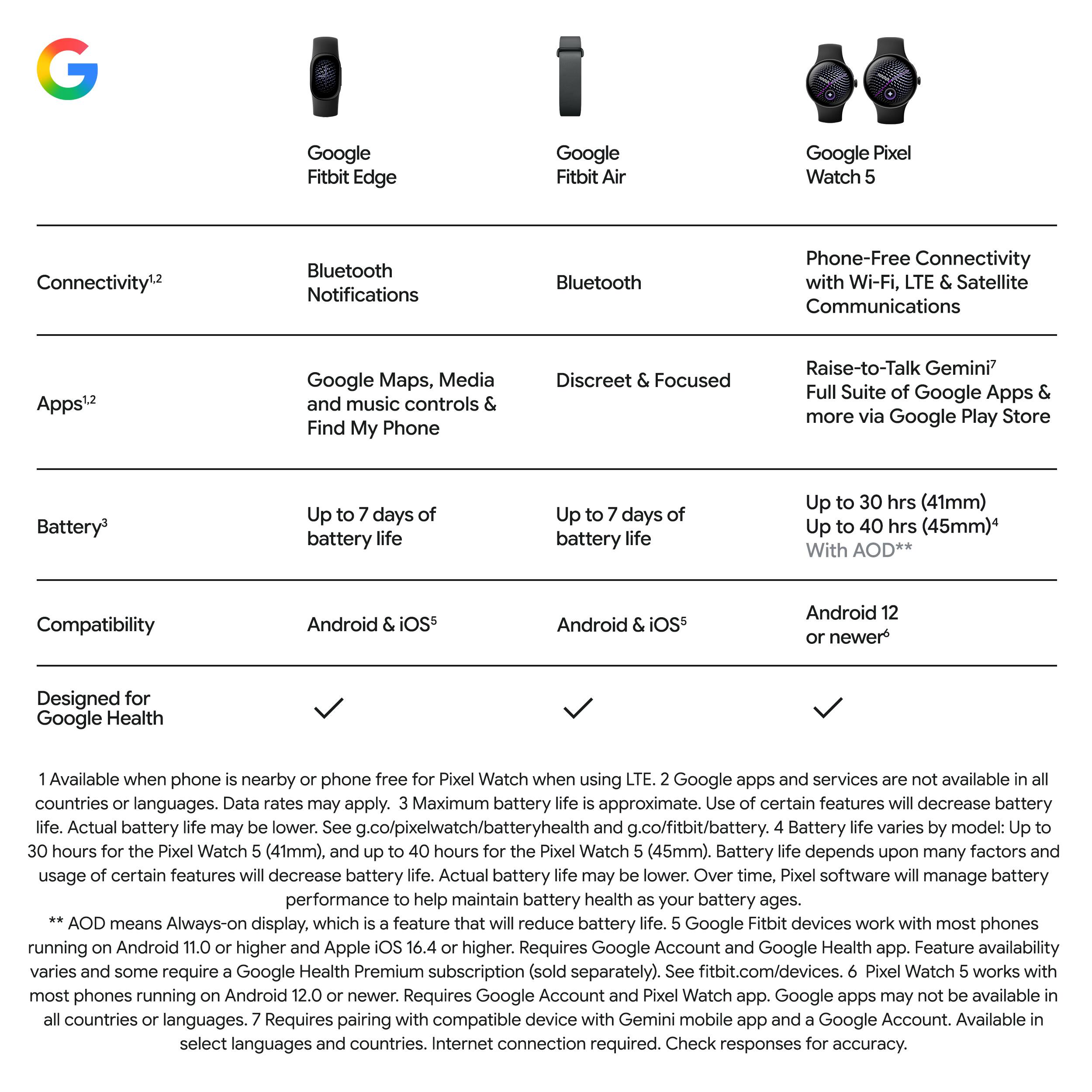 Google Fitbit Edge  
Google Fitbit Air  
Google Pixel Watch 5  

Connectivity¹²  
Bluetooth Notifications  
Bluetooth  
Phone-Free Connectivity with Wi-Fi, LTE & Satellite Communications  

Apps¹²  
Google Maps, Media and music controls & Find My Phone  
Discreet & Focused  
Raise-to-Talk Gemini⁷ Full Suite of Google Apps & more via Google Play Store  

Battery³  
Up to 7 days of battery life  
Up to 7 days of battery life  
Up to 30 hrs (41mm)  
Up to 40 hrs (45mm)⁴  

Compatibility  
Android & iOS⁵  
Android & iOS⁵  
Android 12 or newer⁶  

Designed for Google Health  
✓  
✓  
✓  

1. Available when phone is nearby or phone free for Pixel Watch when using LTE. 2. Google apps and services are not available in all countries or languages. Data rates may apply. 3. Maximum battery life is approximate. Use of certain features will decrease battery life. Actual battery life may be lower. See g.co/pixelwatch/batteryhealth and g.co/fitbit/battery. 4. Battery life varies by model: Up to 30