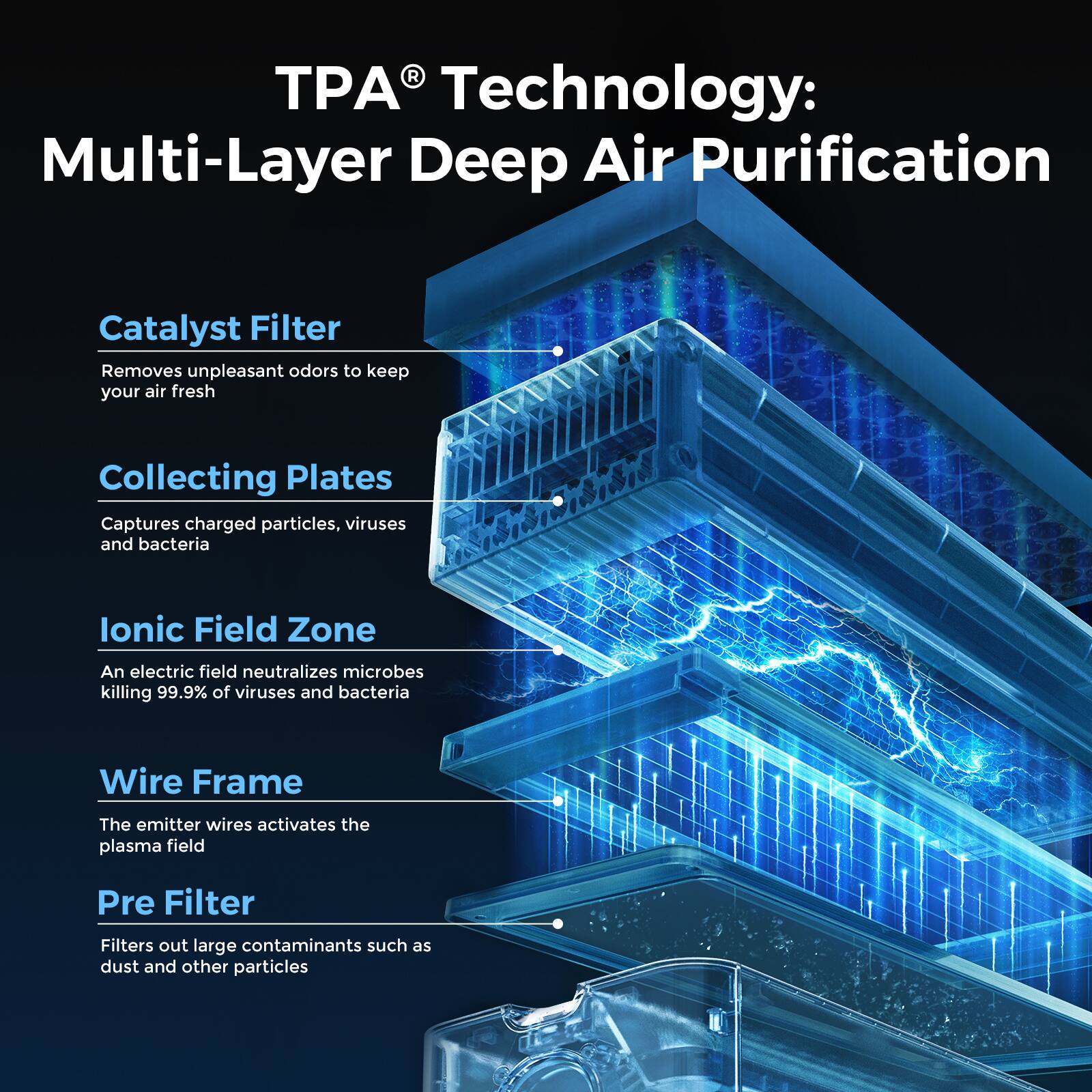 TPA® Technology: Multi-Layer Deep Air Purification

Catalyst Filter
Removes unpleasant odors to keep your air fresh

Collecting Plates
Captures charged particles, viruses and bacteria

Ionic Field Zone
An electric field neutralizes microbes killing 99.9% of viruses and bacteria

Wire Frame
The emitter wires activates the plasma field

Pre Filter
Filters out large contaminants such as dust and other particles