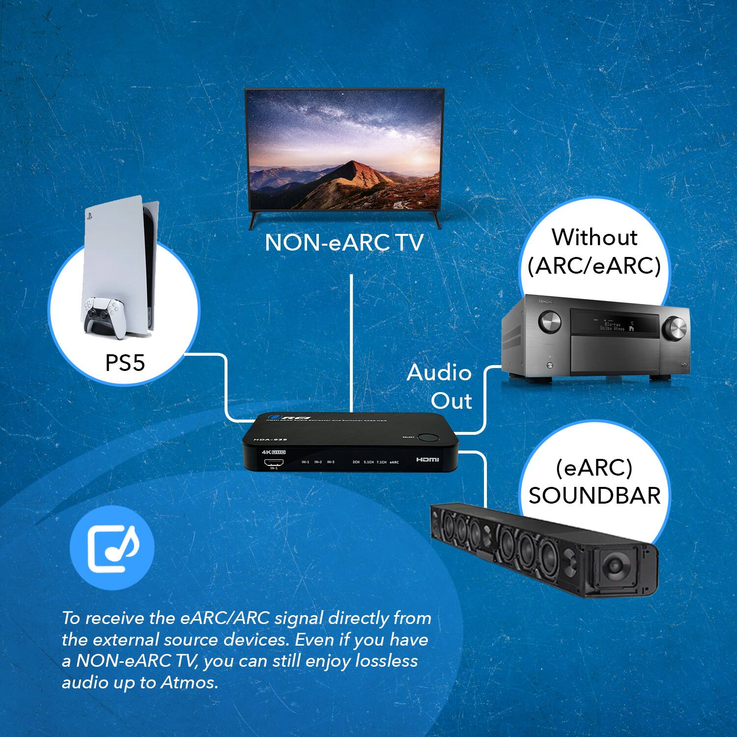 To receive the eARC/ARC signal directly from the external source devices. Even if you have a NON-eARC TV, you can still enjoy lossless audio up to Atmos.

NON-eARC TV  
PS5  
Audio Out  
Without (ARC/eARC)  
(eARC) SOUNDBAR