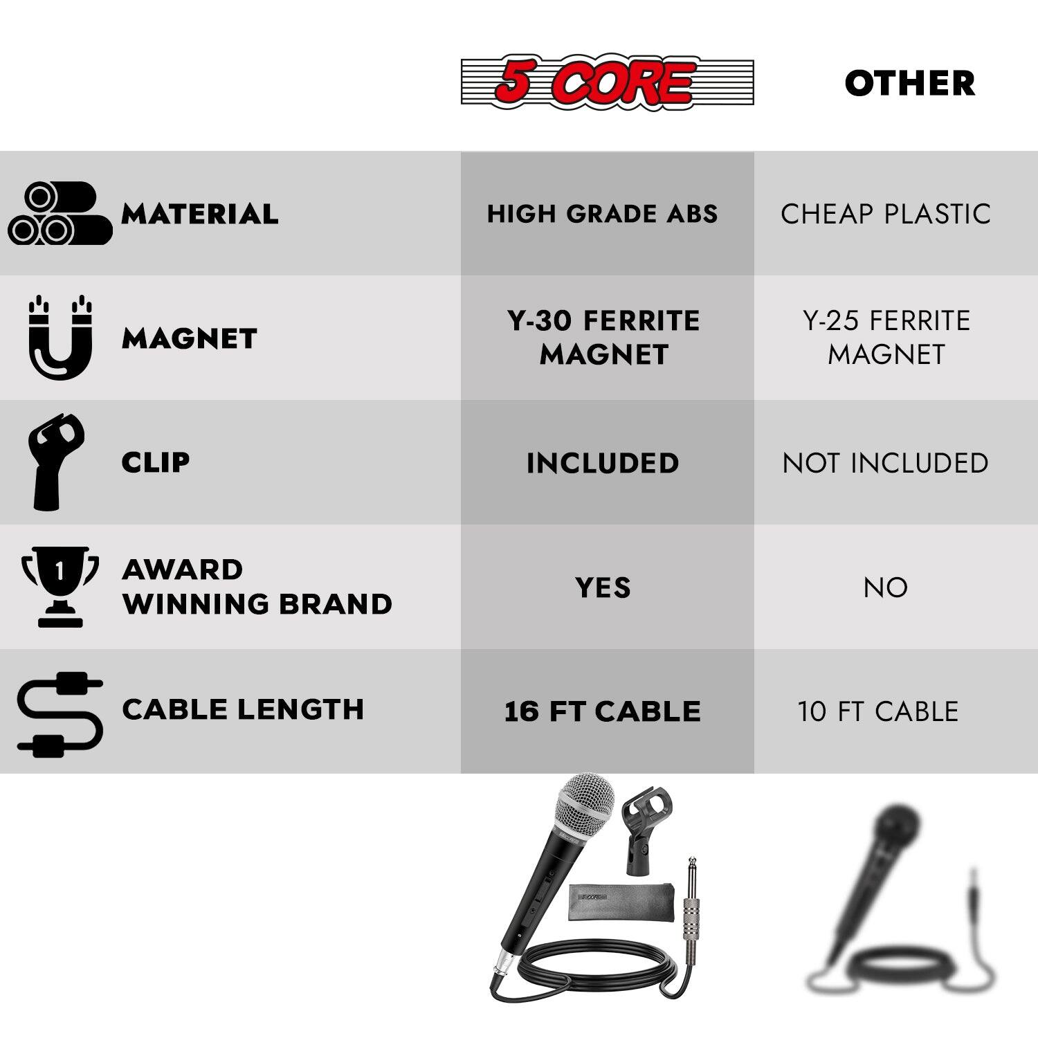 Here is the corrected and grouped text:

- **Core Material:**
  - High Grade ABS
  - Cheap Plastic

- **Magnet:**
  - Y-30 Ferrite Magnet (Included)
  - Y-25 Ferrite Magnet (Not Included)

- **Clip:**
  - Included
  - Not Included

- **Award Winning Brand:**
  - Yes
  - No

- **Cable Length:**
  - 16 FT Cable
  - 10 FT Cable