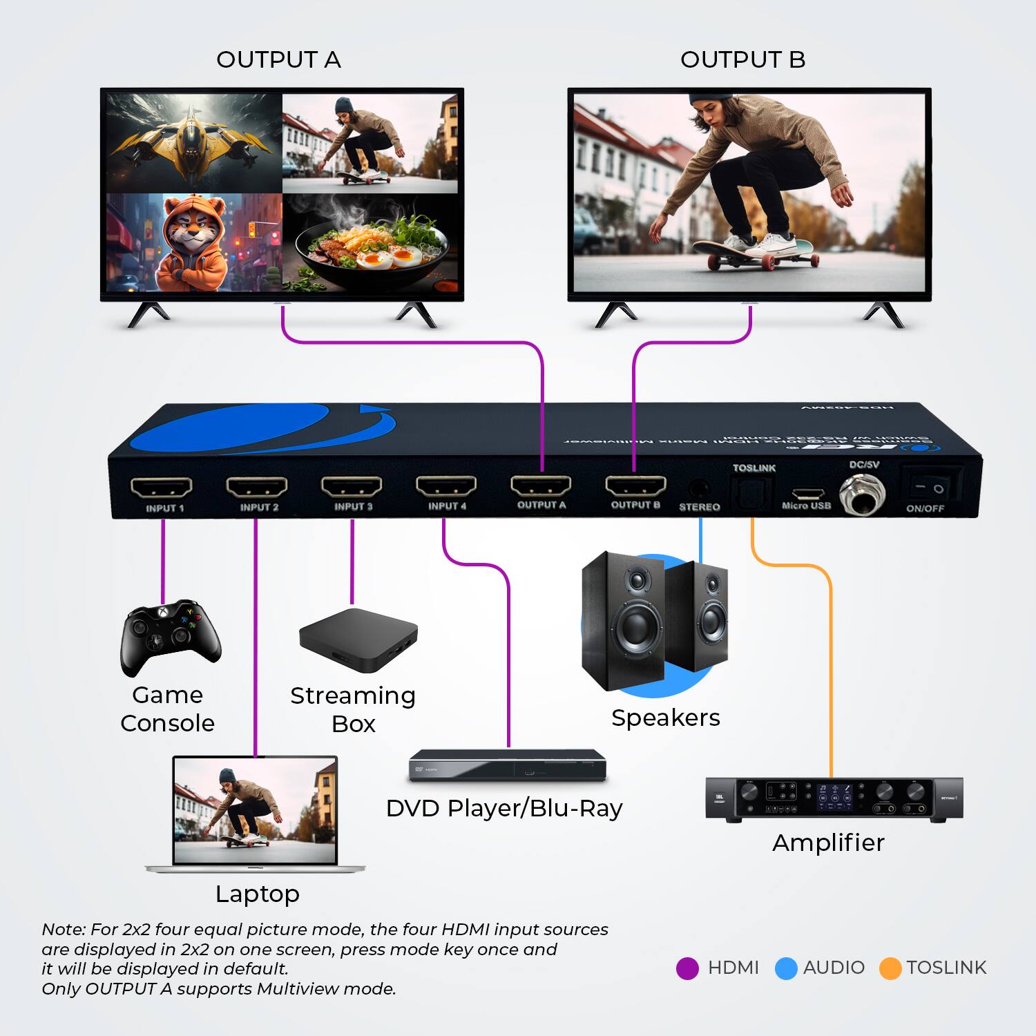OUTPUT A
OUTPUT B
TOSLINK
DC/SV
INPUT 1
INPUT 2
INPUT 3
INPUT 4
OUTPUT A
OUTPUT B
STEREO
Micro USB
ON/OFF
Game Console
Streaming Box
Speakers
DVD Player/Blu-Ray
Amplifier
Laptop
Note: For 2x2 four equal picture mode, the four HDMI input sources are displayed in 2x2 on one screen, press mode key once and it will be displayed in default. Only OUTPUT A supports Multiview mode.
HDMI
AUDIO
TOSLINK