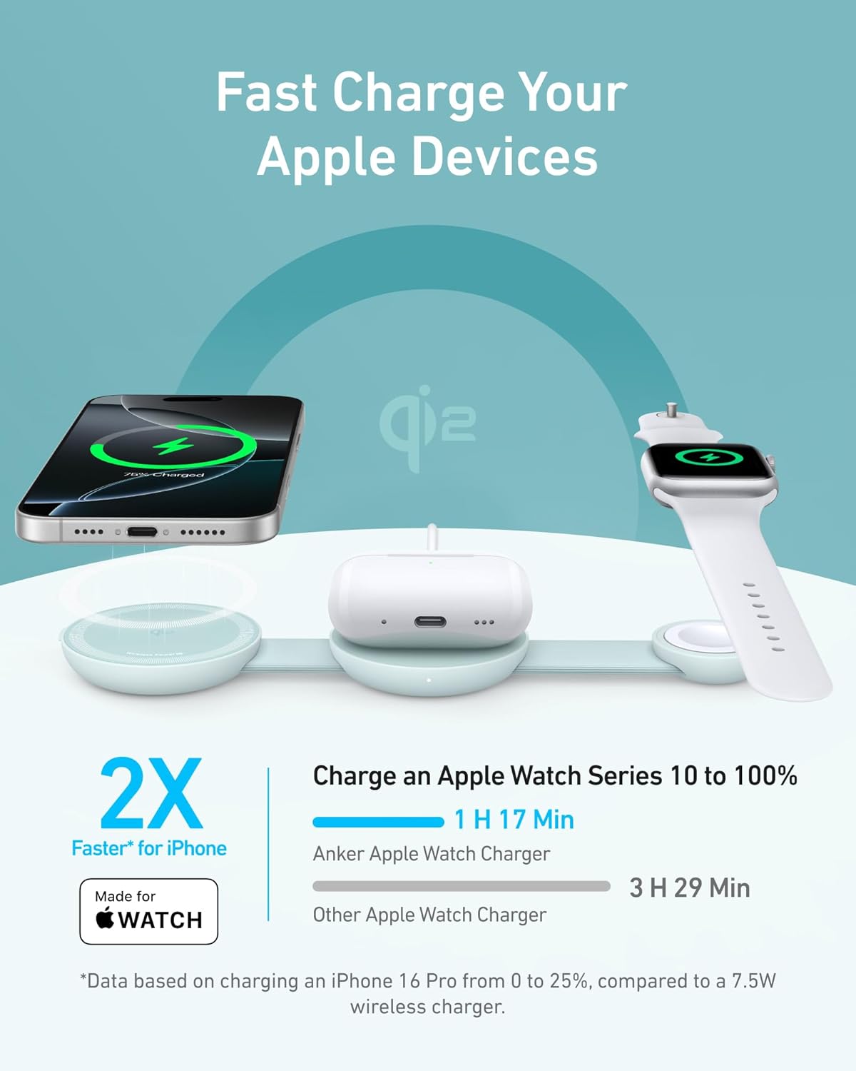 Fast Charge Your Apple Devices

sip 4 2X Faster* for iPhone Made for WATCH Charge an Apple Watch Series 10 to 100% 1 H 17 Min Anker Apple Watch Charger 3 H 29 Min Other Apple Watch Charger *Data based on charging an iPhone 16 Pro from 0 to 25%, compared to a 7.5W wireless charger.