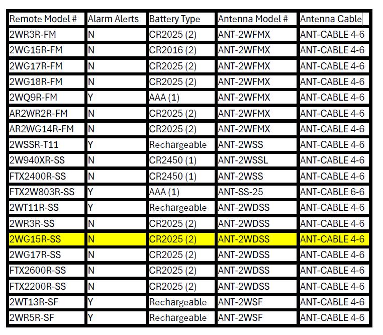 Remote Model # | Alarm Alerts | Battery Type | Antenna Model # | Antenna Cable  
2WR3R-FM | N | CR2025 (2) | ANT-2WFMX | ANT-CABLE 4-6  
2WG15R-FM | N | CR2016 (2) | ANT-2WFMX | ANT-CABLE 4-6  
2WG17R-FM | N | CR2025 (2) | ANT-2WFMX | ANT-CABLE 4-6  
2WG18R-FM | N | CR2025 (2) | ANT-2WFMX | ANT-CABLE 4-6  
2WQ9R-FM | Y | AAA (1) | ANT-2WFMX | ANT-CABLE 4-6  
AR2WR2R-FM | N | CR2025 (2) | ANT-2WFMX | ANT-CABLE 4-6  
AR2WG14R-FM | N | CR2025 (2) | ANT-2WFMX | ANT-CABLE 4-6  
2WSS