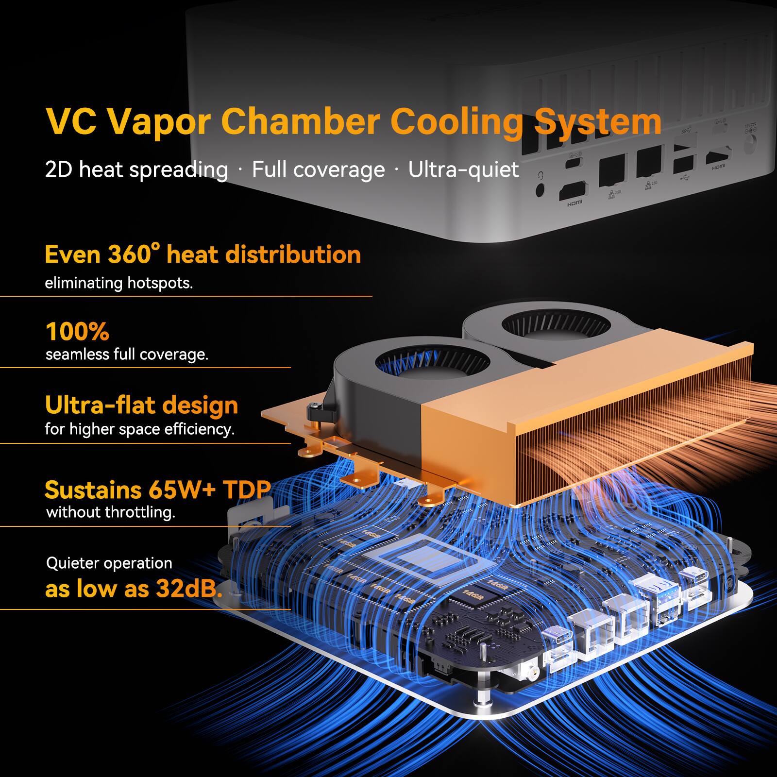 VC Vapor Chamber Cooling System  
2D heat spreading • Full coverage • Ultra-quiet  

Even 360° heat distribution  
eliminating hotspots.  

100% seamless full coverage.  

Ultra-flat design  
for higher space efficiency.  

Sustains 65W+ TDP  
without throttling.  

Quieter operation  
as low as 32dB.