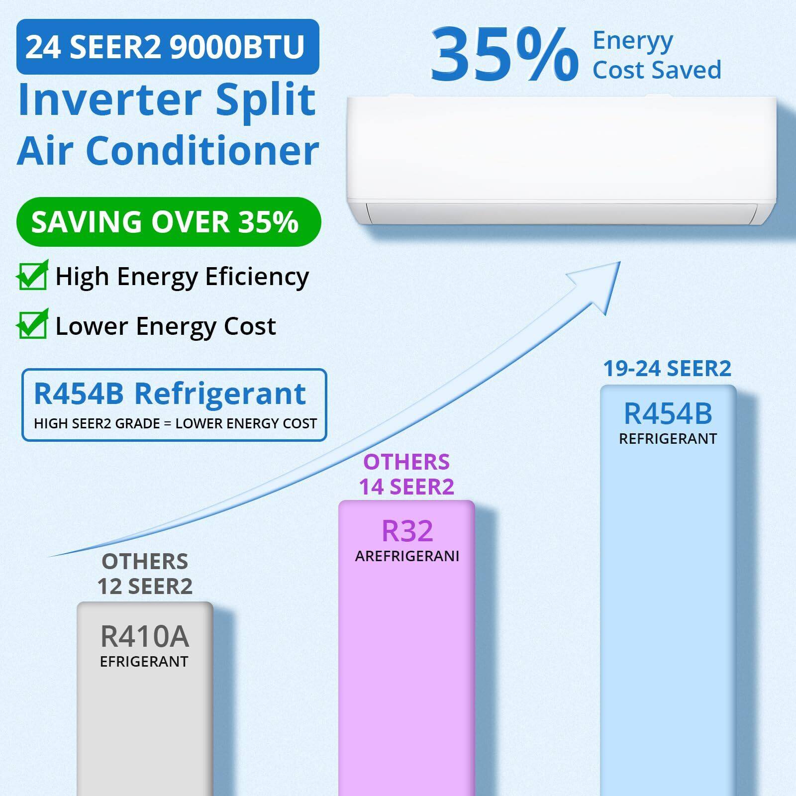 24 SEER2 9000BTU Inverter Split Air Conditioner  
SAVING OVER 35%  
- High Energy Efficiency  
- Lower Energy Cost  

35% Energy Cost Saved  

R454B Refrigerant  
HIGH SEER2 GRADE = LOWER ENERGY COST  

OTHERS 12 SEER2 R410A REFRIGERANT  
OTHERS 14 SEER2 R32 REFRIGERANT  
OTHERS 19-24 SEER2 R454B REFRIGERANT