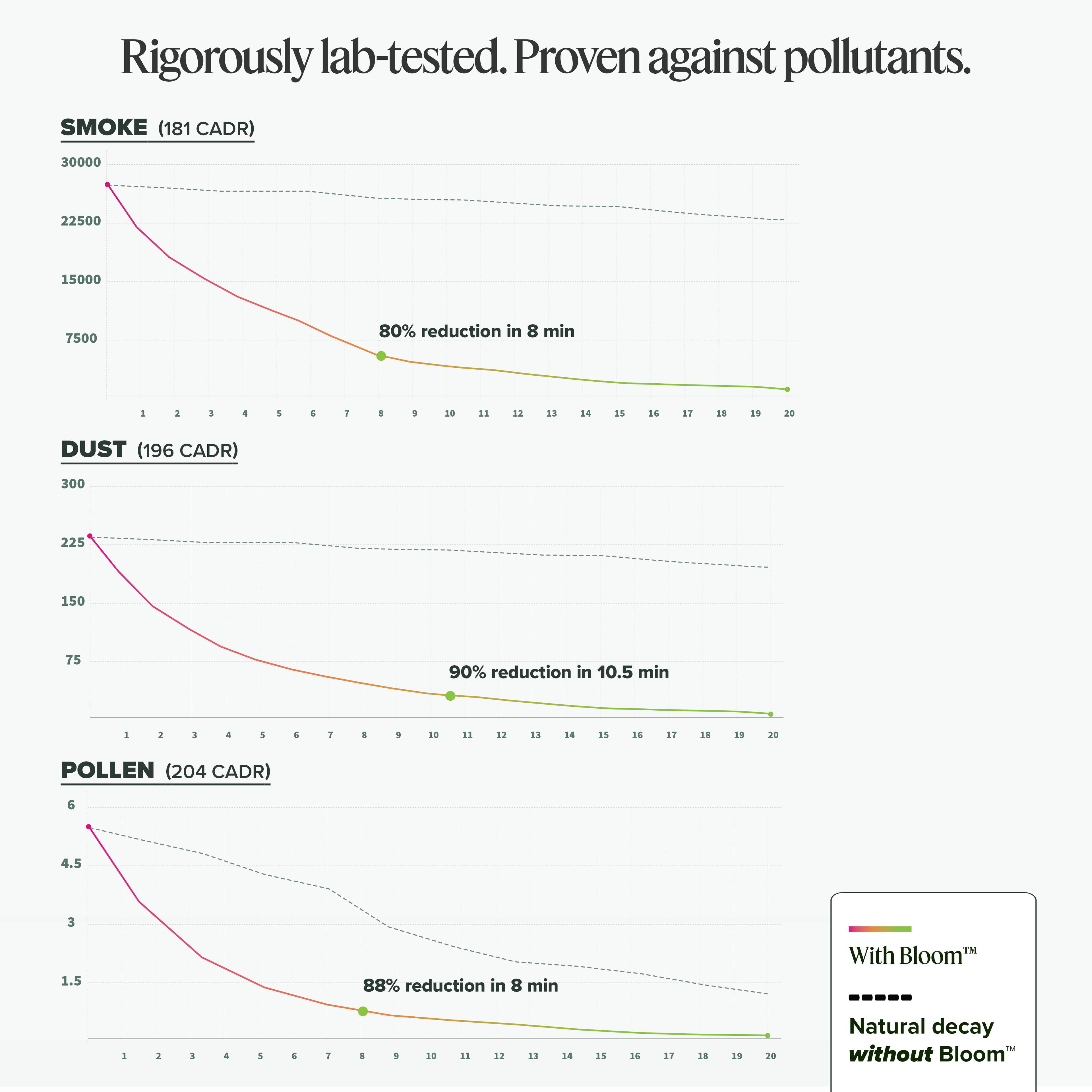 Rigorously lab-tested. Proven against pollutants.

SMOKE (181 CADR)
- 80% reduction in 8 min

DUST (196 CADR)
- 90% reduction in 10.5 min

POLLEN (204 CADR)
- 88% reduction in 8 min

With Bloom™
Natural decay without Bloom™