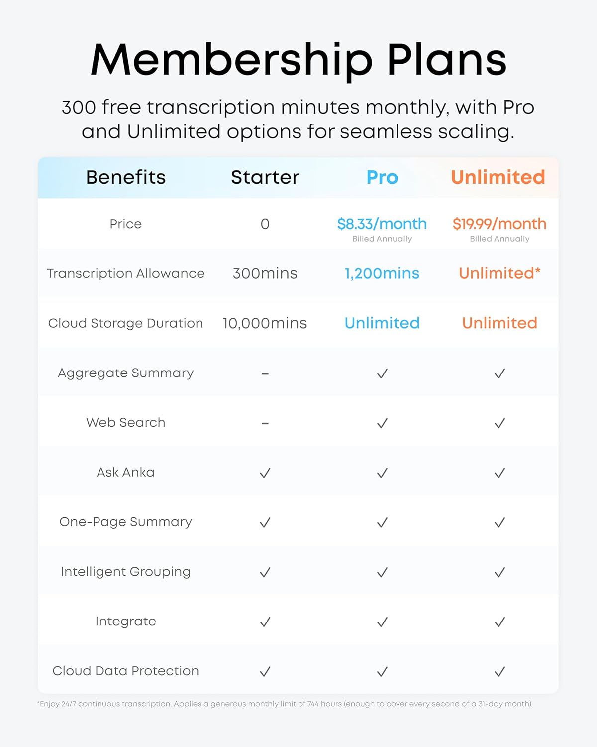 Membership Plans

300 free transcription minutes monthly, with Pro and Unlimited options for seamless scaling.

Benefits | Starter | Pro | Unlimited
--- | --- | --- | ---
Price | $0 | $8.33/month | $19.99/month
Billed Annually | | Billed Annually | Billed Annually
Transcription Allowance | 300mins | 1,200mins | Unlimited*
Cloud Storage Duration | 10,000mins | Unlimited | Unlimited
Aggregate Summary | - | ✓ | ✓
Web Search | - | ✓ | ✓
Ask Anka | ✓ | ✓ | ✓
One-Page Summary | ✓ | ✓ | ✓
Intelligent Grouping | ✓ | ✓ | ✓
Integrate | ✓ | ✓ | ✓
Cloud Data Protection | ✓ | ✓ | ✓

*Enjoy 24/7 continuous transcription. Applies a generous monthly limit of 754 hours (enough to cover every second of a 31-day month).