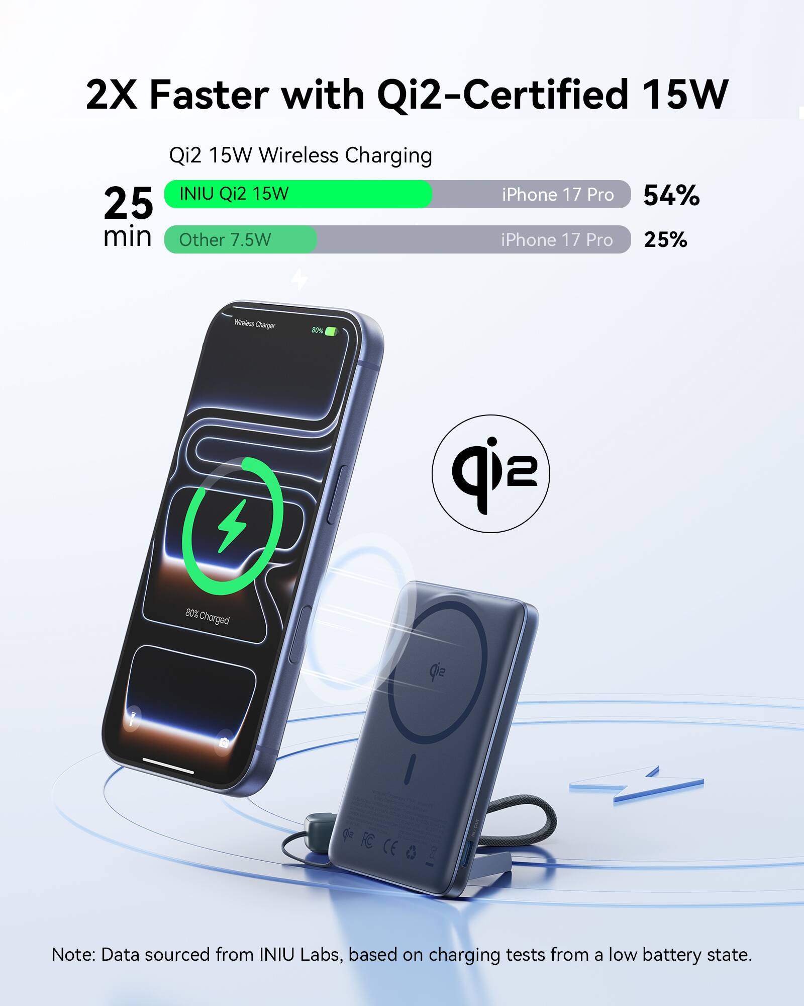 2X Faster with Qi2-Certified 15W Qi2 15W Wireless Charging INIU Qi2 15W iPhone 17 Pro 54% 25 min Other 7.5W iPhone 17 Pro 25% - Charger 50% 80% Charged Qie FC CE a Note: Data sourced from INIU Labs, based on charging tests from a low battery state.