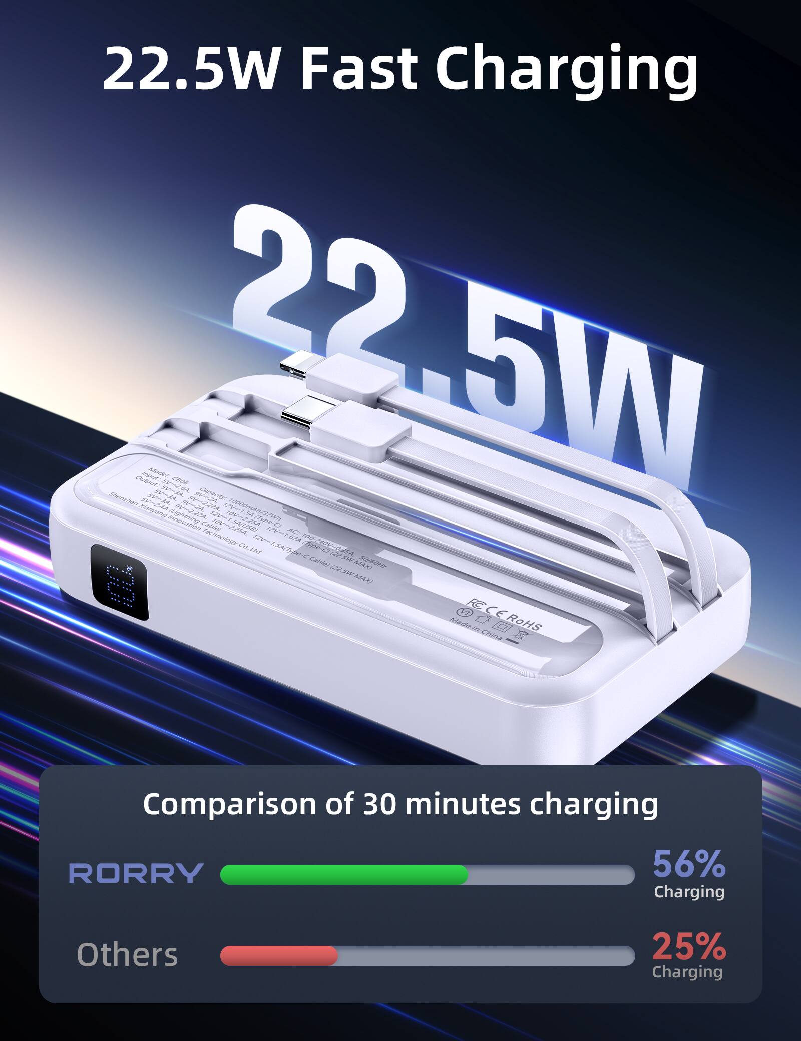 22.5W Fast Charging

Model: M. SV=2.6A Innovation 22.5W 90-2,2200mg CROS 9V=2224 Caparity CADMY 10V=225A, TJV-T 10V-2.25 AWTEUtAm06001 AC: Technology 12V-1.67A A260-VOA5-001 12V-1.5A/Type-c Cable) 56450Nz MAXI (SAM WR.SS) Made in RoHS China

Comparison of 30 minutes charging
RORRY 56% Charging
Others 25% Charging