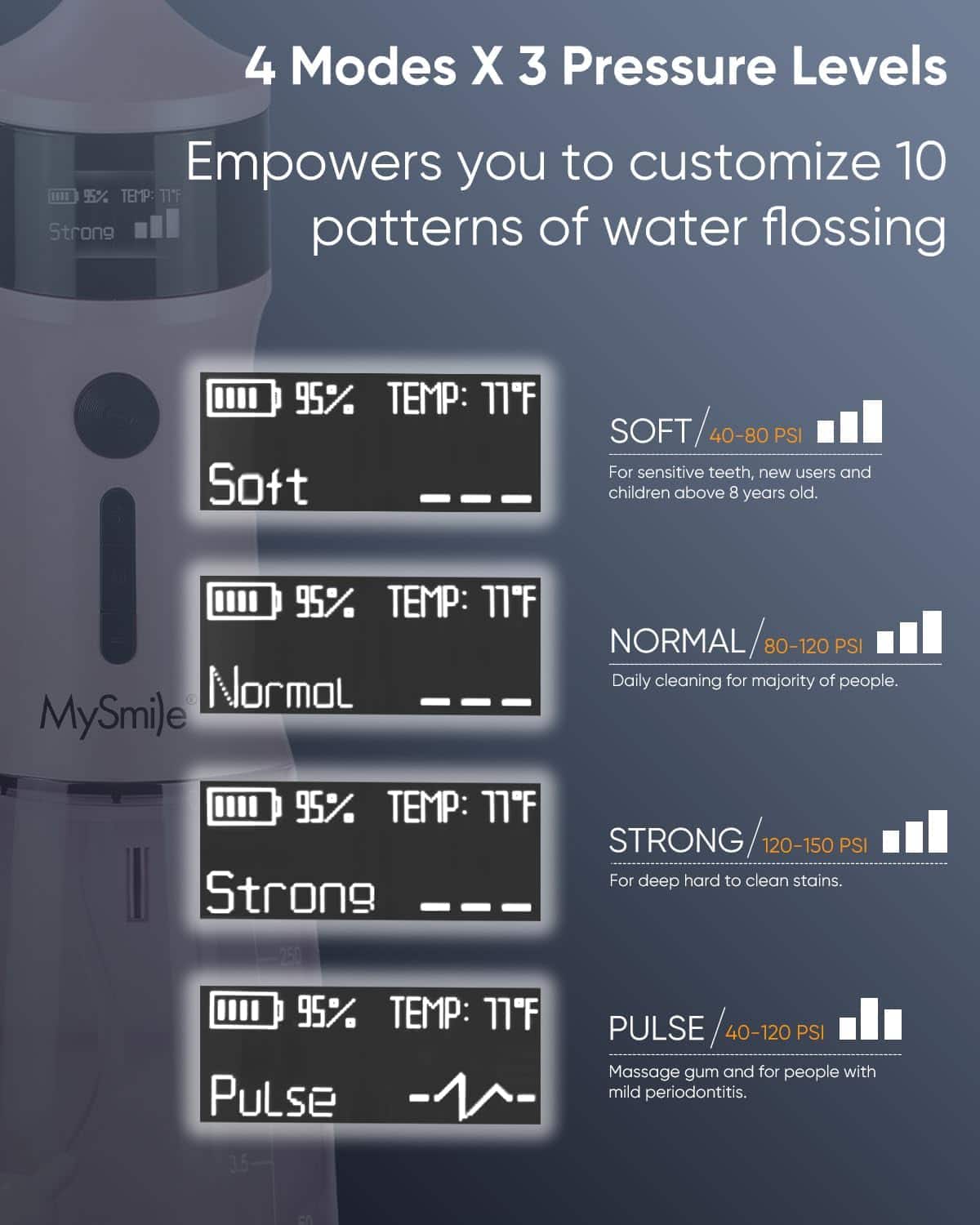 4 Modes X 3 Pressure Levels Empowers you to customize 10 patterns of water flossing
95% TEMP: 17F Soft SOFT 40-80 PSI For sensitive teeth, new users and children above 8 years old.
95% TEMP: 17F Normal NORMAL 80-120 PSI Daily cleaning for majority of people.
95% TEMP: 17F Strong STRONG 120-150 PSI For deep hard to clean stains.
95% TEMP: 17F Pulse PULSE 40-120 PSI Massage gum and for people with mild periodontitis.