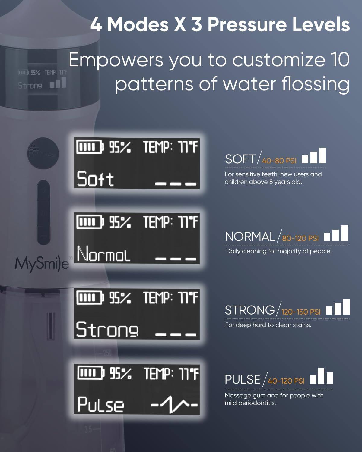4 Modes X 3 Pressure Levels Empowers you to customize 10 patterns of water flossing

95% TEMP: 17F Soft SOFT 40-80 PSI For sensitive teeth, new users and children above 8 years old.
95% TEMP: 17F Normal NORMAL 80-120 PSI Daily cleaning for majority of people.
95% TEMP: 17F Strong STRONG 120-150 PSI For deep hard to clean stains.
95% TEMP: 17F Pulse PULSE 40-120 PSI Massage gum and for people with mild periodontitis.
