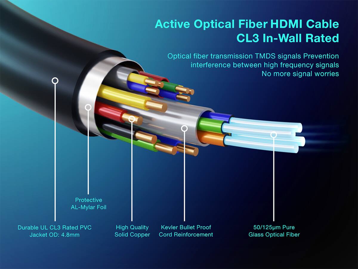 Active Optical Fiber HDMI Cable CL3 In-Wall Rated

Optical fiber transmission TMDS signals Prevention interference between high frequency signals No more signal worries

- Protective AL-Mylar Foil
- Durable UL CL3 Rated PVC Jacket OD: 4.8mm
- High Quality Solid Copper
- Kevlar Bullet Proof Cord Reinforcement
- 50/125um Pure Glass Optical Fiber