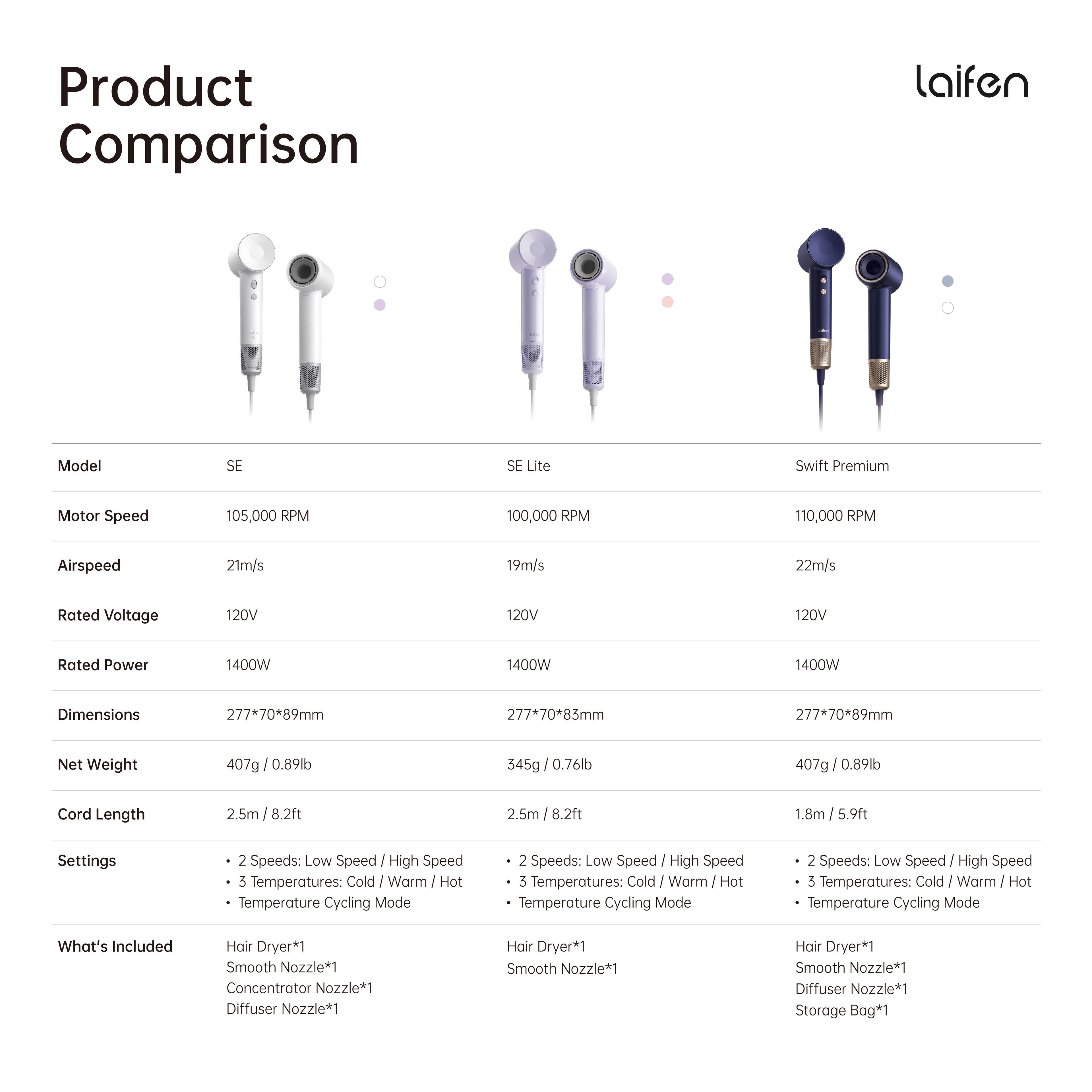 Product Comparison laifen Model SE SE Lite Swift Premium Motor Speed 105,000 RPM 100,000 RPM 110,000 RPM Airspeed 21m/s 19m/s 22m/s Rated Voltage 120V 120V 120V Rated Power 1400W 1400W 1400W Dimensions 277*70*89mm 277*70*85mm 277*70*89mm Net Weight 407g I 0.89lb 345g I 0.76lb 407g I 0.89lb Cord Length 2.5m I 8.2ft 2.5m i 8.2ft 1.8m I 5.9ft Settings 2 Speeds: Low Speed I High Speed 5 Temperatures: Cold I Warm I Hot Temperature Cycling Mode 2 Speeds: Low Speed I High Speed 5 Temperatures: Cold : Warm I Hot Temperature Cycling Mode What's Included Hair Dryer*1 Smooth Nozzle*1 Concentrator Nozzle*1 Diffuser Nozzle*1 Hoir Dryer*1 Smooth Nozzle*1 Diffuser Nozzle*1 Storage Bag*1