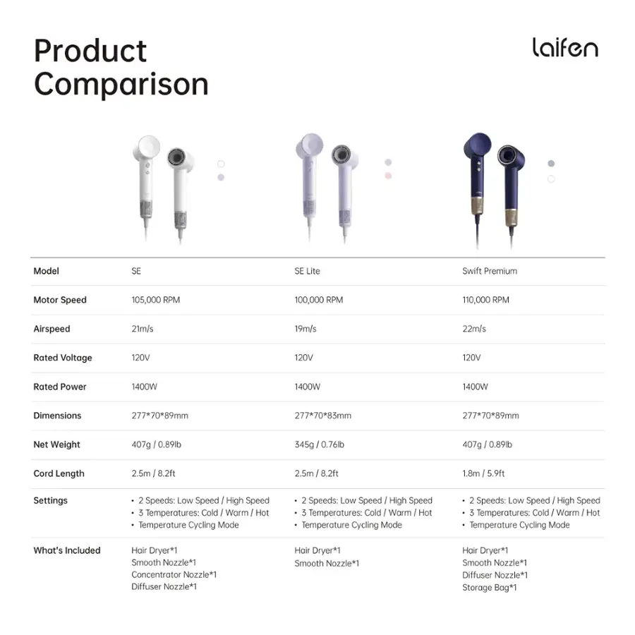 Product Comparison laifen Model SE SE Lite Swift Premium Motor Speed 105,000 RPM 100,000 RPM 110,000 RPM Airspeed 21m/s 19m/s 22m/s Rated Voltage 120V 120V 120V Rated Power 1400W 1400W 1400W Dimensions 277*70*89mm 277*70*85mm 277*70*89mm Net Weight 407g I 0.89lb 345g I 0.76lb 407g I 0.89lb Cord Length 2.5m I 8.2ft 2.5m i 8.2ft 1.8m I 5.9ft Settings 2 Speeds: Low Speed I High Speed 5 Temperatures: Cold I Warm I Hot Temperature Cycling Mode 2 Speeds: Low Speed I High Speed 5 Temperatures: Cold : Warm I Hot Temperature Cycling Mode What's Included Hair Dryer*1 Smooth Nozzle*1 Concentrator Nozzle*1 Diffuser Nozzle*1 Hoir Dryer*1 Smooth Nozzle*1 Diffuser Nozzle*1 Storage Bag*1