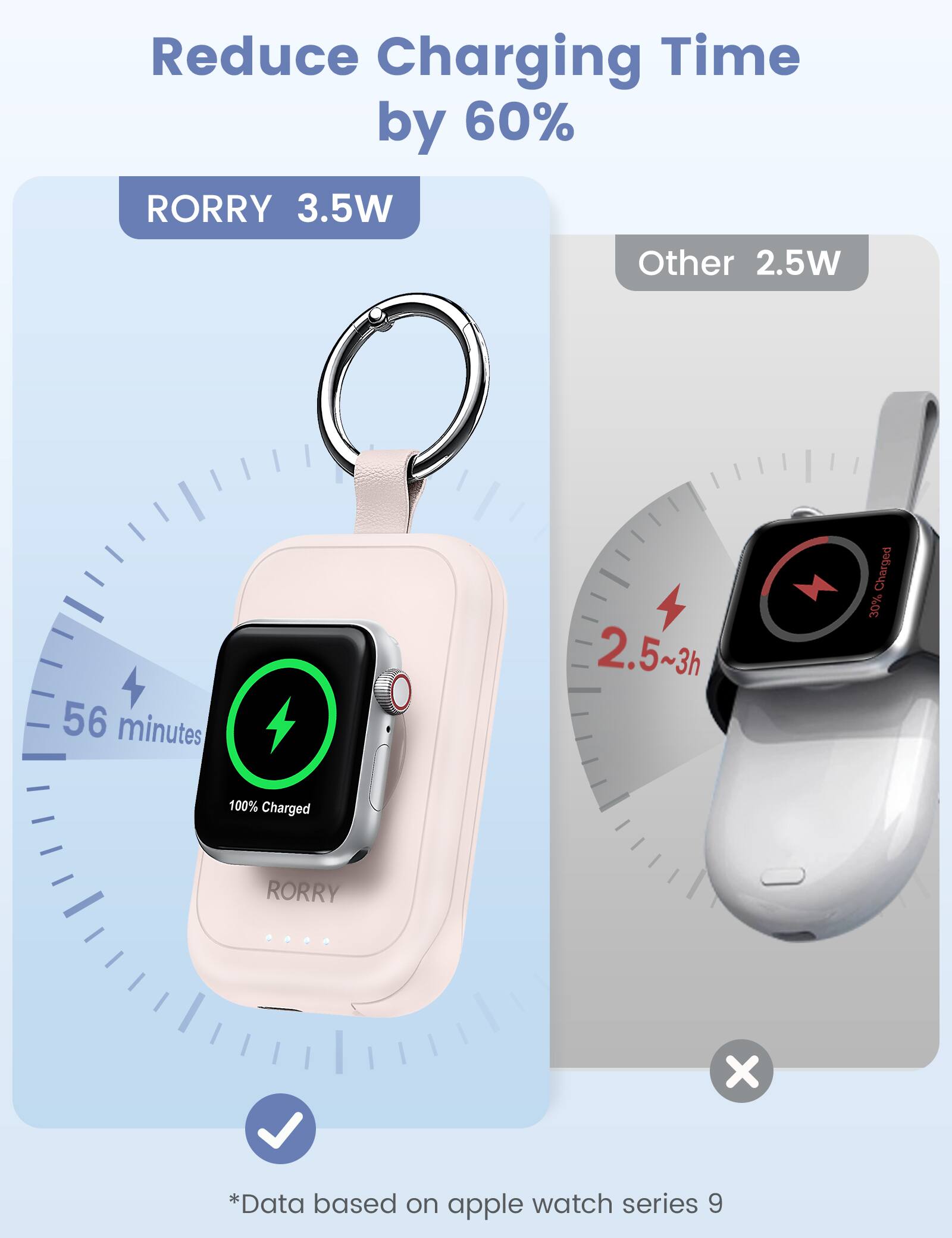 Reduce Charging Time by 60%  
RORRY 3.5W  
Other 2.5W  
56 minutes  
2.5~3h  
Charged 30%  
100% Charged  
RORRY  
X  
*Data based on apple watch series 9