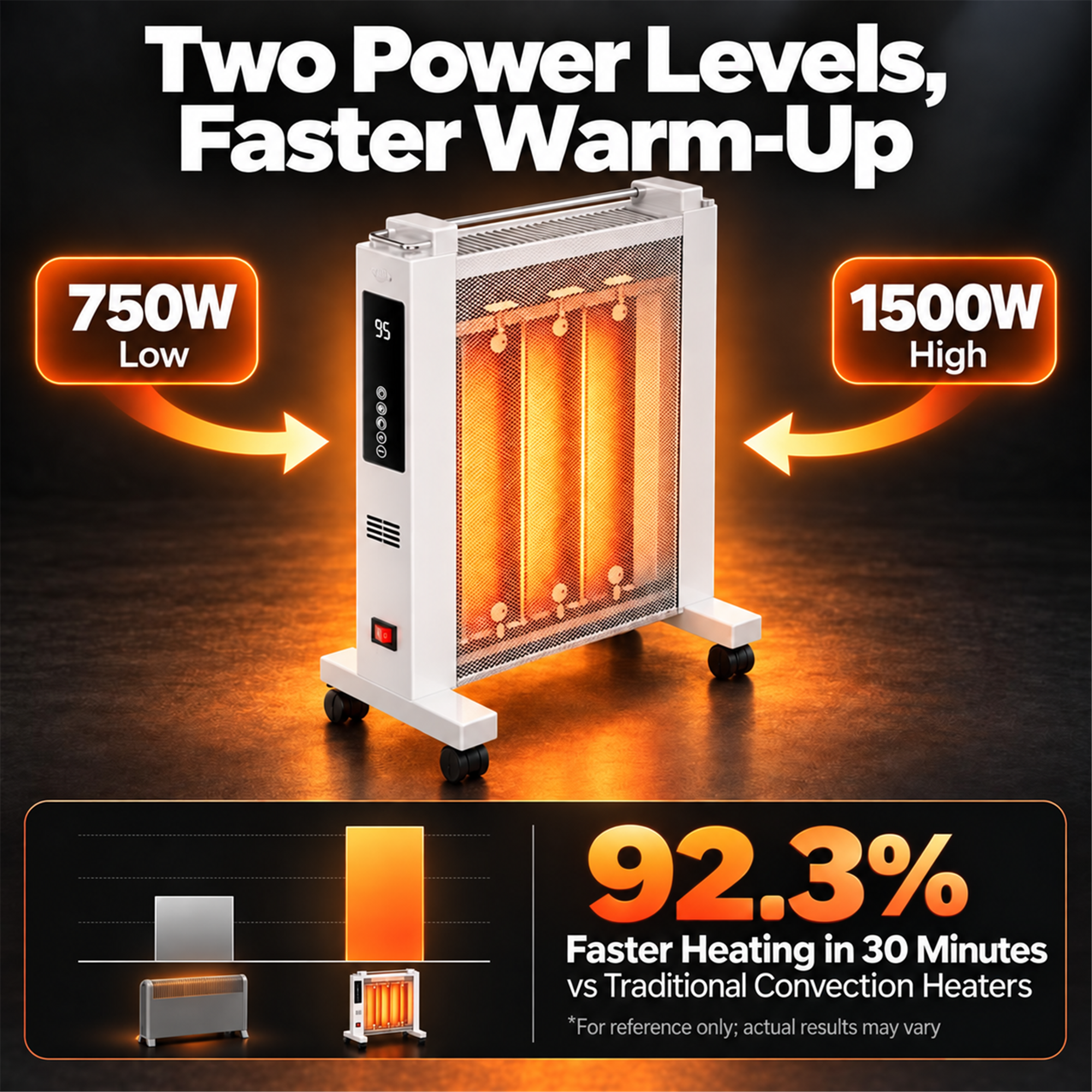Two Power Levels, Faster Warm-Up

750W Low
95

1500W High
1

92.3% Faster Heating in 30 Minutes VS Traditional Convection Heaters *For reference only; actual results may vary