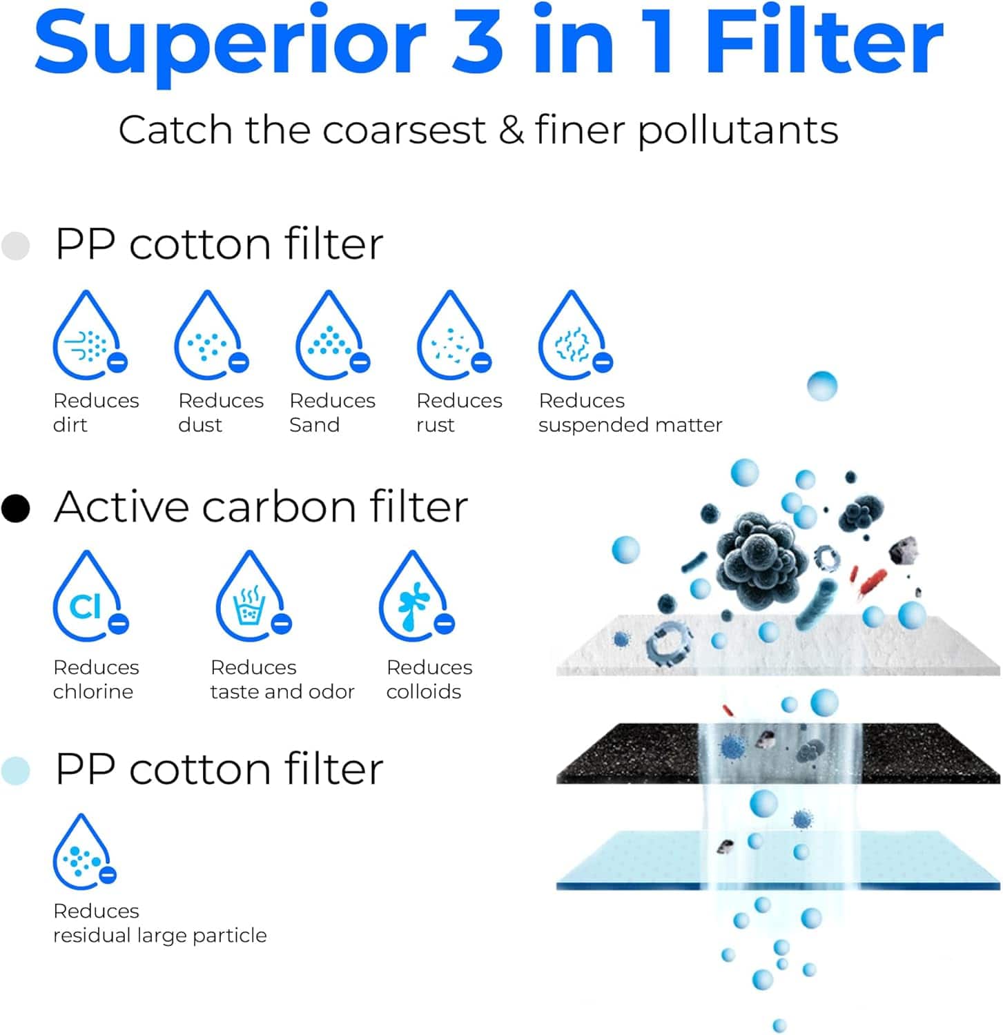 Superior 3 in 1 Filter: Catch the coarsest & finer pollutants
PP cotton filter: Reduces dirt, dust, sand, rust, and suspended matter
Active carbon filter: Reduces chlorine, reduces taste and odor, and reduces colloids
PP cotton filter: Reduces residual large particles