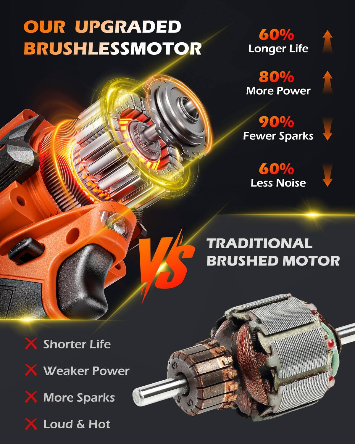 OUR UPGRADED BRUSHLESS MOTOR

- 60% Longer Life
- 80% More Power
- 90% Fewer Sparks
- 60% Less Noise

VS

TRADITIONAL BRUSHED MOTOR

- Shorter Life
- Weaker Power
- More Sparks
- Loud & Hot