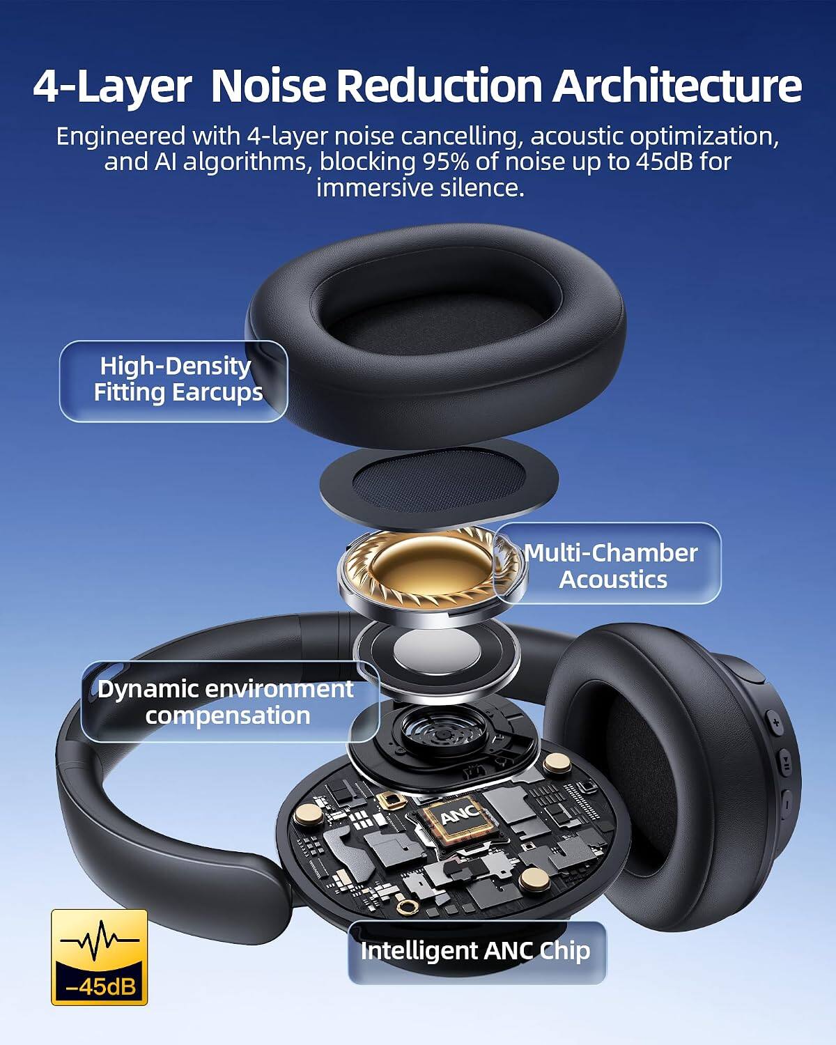 4-Layer Noise Reduction Architecture

Engineered with 4-layer noise cancelling, acoustic optimization, and AI algorithms, blocking 95% of noise up to 45dB for immersive silence.

- High-Density Fitting Earcups
- Multi-Chamber Acoustics
- Dynamic environment compensation
- Intelligent ANC Chip

-45dB