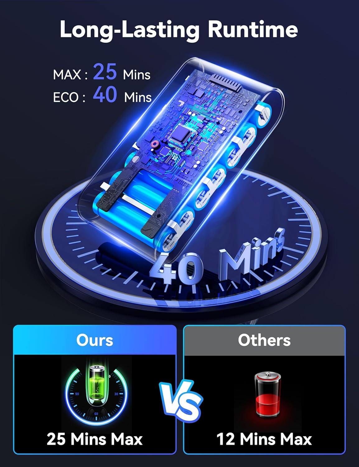 Long-Lasting Runtime
MAX: 25 Mins
ECO: 40 Mins

Ours: 25 Mins Max
Others: 12 Mins Max