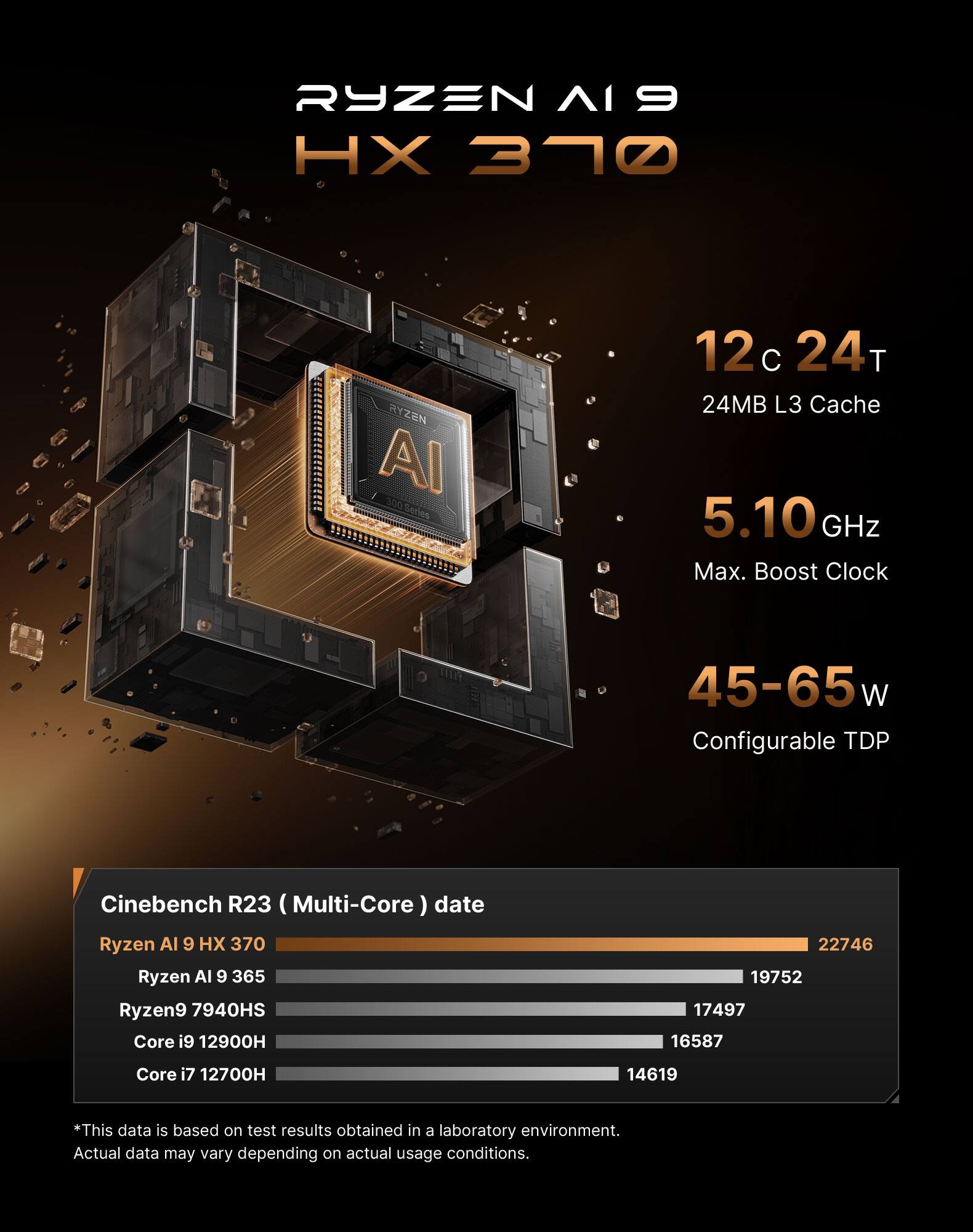 RYZEN AI 9 HX 370

RYZEN AI 300 Series

12c 24T
24MB L3 Cache
5.10 GHz Max. Boost Clock
45-65 Configurable TDP

Cinebench R23 (Multi-Core) date

Ryzen AI 9 370
Ryzen AI 9 365
Ryzen9 7940HS
Core i9 12900H
Core i7 12700H

22746
19752
17497
16587
14619

*This data is based on test results obtained in a laboratory environment. Actual data may vary depending on actual usage conditions.