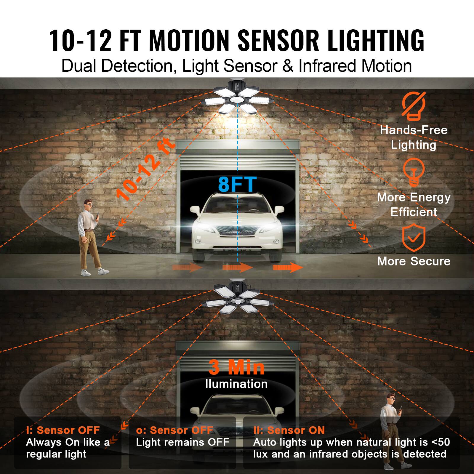 10-12 FT MOTION SENSOR LIGHTING  
Dual Detection, Light Sensor & Infrared Motion  

- 10-12 ft  
- 8FT  

Hands-Free Lighting  
More Energy Efficient  
More Secure  

3 Min Illumination  

I: Sensor OFF  
Always On like a regular light  

o: Sensor OFF  
Light remains OFF  

II: Sensor ON  
Auto lights up when natural light is <50 lux and an infrared object is detected