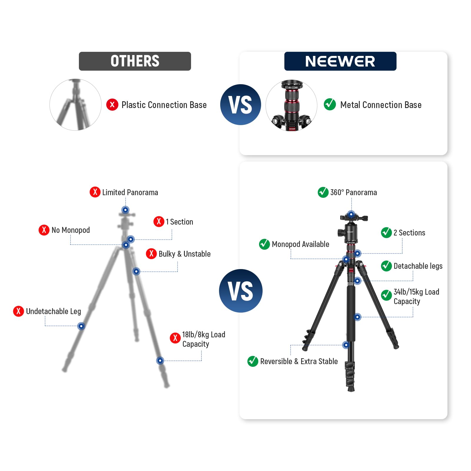 OTHERS  
- Plastic Connection Base  
- Limited Panorama  
- No Monopod  
- 1 Section  
- Undetachable Leg  
- Bulky & Unstable  
- 18lb/8kg Load Capacity  

NEEWER  
- Metal Connection Base  
- 360° Panorama  
- Monopod Available  
- 2 Sections  
- Detachable legs  
- 34lb/15kg Load Capacity  
- Reversible & Extra Stable